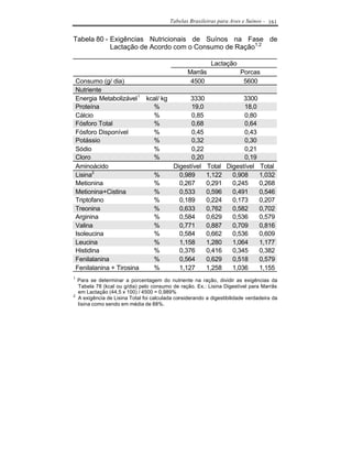 Tabelas Brasileiras para Aves e Suínos - 161


Tabela 80 - Exigências Nutricionais de Suínos na Fase de
            Lactação de Acordo com o Consumo de Ração1,2

                                                             Lactação
                                                   Marrãs                 Porcas
    Consumo (g/ dia)                                4500                   5600
    Nutriente
    Energia Metabolizável 1 kcal/ kg       3330             3300
    Proteína                  %            19,0             18,0
    Cálcio                    %            0,85             0,80
    Fósforo Total             %            0,68             0,64
    Fósforo Disponível        %            0,45             0,43
    Potássio                  %            0,32             0,30
    Sódio                     %            0,22             0,21
    Cloro                     %            0,20             0,19
    Aminoácido                       Digestível Total Digestível Total
    Lisina2                   %        0,989    1,122   0,908    1,032
    Metionina                 %        0,267    0,291   0,245    0,268
    Metionina+Cistina         %        0,533    0,596   0,491    0,546
    Triptofano                %        0,189    0,224   0,173    0,207
    Treonina                  %        0,633    0,762   0,582    0,702
    Arginina                  %        0,584    0,629   0,536    0,579
    Valina                    %        0,771    0,887   0,709    0,816
    Isoleucina                %        0,584    0,662   0,536    0,609
    Leucina                   %        1,158    1,280   1,064    1,177
    Histidina                 %        0,376    0,416   0,345    0,382
    Fenilalanina              %        0,564    0,629   0,518    0,579
    Fenilalanina + Tirosina   %        1,127    1,258   1,036    1,155
1
    Para se determinar a porcentagem do nutriente na ração, dividir as exigências da
    Tabela 78 (kcal ou g/dia) pelo consumo de ração. Ex.: Lisina Digestível para Marrãs
    em Lactação (44,5 x 100) / 4500 = 0,989%
2
    A exigência de Lisina Total foi calculada considerando a digestibilidade verdadeira da
    lisina como sendo em média de 88%.
 