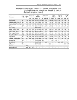 Tabelas Brasileiras para Aves e Suínos - 165


                Tabela 81 - Composição Química e Valores Energéticos dos
                            Principais alimentos Usados nas Rações de Aves e
                            Suínos ( na matéria natural)
                                                            EM,                                       Lisina        Met+Cis       Tre dig,
                                            Fósforo %                         AA total, %
                            PB     Cálcio                  Kcal/kg                                    dig, %        dig, %          %
Alimentos
                            %       %
                                            Total Disp Aves       Suí   Lis     Met+Cis Tre Aves           Suí     Aves   Suí    Aves Suí

Arroz, Farelo               13,2   0,11     1,61   0,32 2534 3111 0,63           0,52       0,49 0,48      0,46    0,38   0,37 0,35 0,35
Carne e Ossos, Far. (41%)   41,0   10,1     6,8    6,8    1937 2065 1,98         0,80       1,15 1,67      1,40    0,59   0,58 0,88 0,86
Carne e Ossos, Far. (45%)   44,5   9,55     4,96   4,96 2445 2332 2,19           0,99       1,36 1,80      1,58    0,77   0,68 1,08 0,94
Milho                       8,26   0,03     0,24   0,08 3381 3340 0,24           0,36       0,32 0,21      0,19    0,33   0,32 0,27 0,26
Óleo de Soja                 -       -       -      -     8790 8300 -              -        -        -         -    -      -      -     -
Penas, Farinha (84%)        83,9   0,29     0,74   0,74 2734 2922 2,40           4,05       3,86 1,70      1,83    2,69   3,23 2,84 3,25
Soja, Farelo (45%)          45,3   0,24     0,53   0,18 2256 3154 2,77           1,27       1,78 2,55      2,53    1,11   1,16 1,57 1,55
Soja Integral Tostada       37,0   0,23     0,52   0,17 3281 3706 2,23           1,08       1,47 1,94      1,81    0,90   0,85 1,24 1,15
Sorgo Baixo Tanino          9,2    0,03     0,26   0,09 3192 3289 0,20           0,32       0,31 0,17      0,16    0,27   0,27 0,26 0,25
Trigo; Farelo               15,5   0,14     0,99   0,33 1824 2442 0,62           0,58       0,51 0,47      0,46    0,43   0,46 0,37 0,37
Vísceras, Farinha Aves      57,0    4,0     2,66   2,66 3259 3566 3,35           2,02       2,43 2,67      2,51    1,57   1,48 1,92 1,86
L-Lisina HCL                85,8     -       -      -     3762 4599 79,0           -        -       78,8   77,5     -      -      -     -
DL-Metionina                59,4     -       -      -     4858 5475      -       99,0       -        -         -   98,2   98,5    -     -
L-Treonina                  78,1     -       -      -     3067 3802      -         -        98,0     -         -    -      -     96,1 94,7
Calcário                     -     38,4      -      -      -       -     -         -            -    -         -    -      -      -     -
Fosfato Bicálcico            -     24,5     18,5   18,5    -       -     -         -            -    -         -    -      -      -     -
 