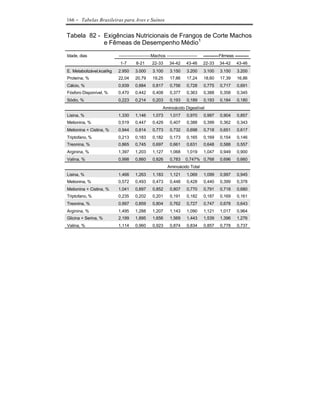 166   - Tabelas Brasileiras para Aves e Suínos

Tabela 82 - Exigências Nutricionais de Frangos de Corte Machos
            e Fêmeas de Desempenho Médio1

Idade, dias                -----------------------Machos ----------------------   -----------Fêmeas ----------
                            1-7       8-21       22-33      34-42      43-46      22-33     34-42     43-46
E. Metabolizável,kcal/kg   2.950     3.000       3.100      3.150      3.200      3.100     3.150     3.200
Proteína, %                22,04     20,79       19,25      17,86      17,24      18,60     17,39     16,86
Cálcio, %                  0,939     0,884       0,817      0,756      0,728      0,775     0,717     0,691
Fósforo Disponível, %      0,470     0,442       0,408      0,377      0,363      0,388     0,358     0,345
Sódio, %                   0,223     0,214       0,203      0,193      0,189      0,193     0,184     0,180
                                                        Aminoácido Digestível
Lisina, %                  1,330     1,146       1,073      1,017      0,970      0,997     0,904     0,857
Metionina, %               0,519     0,447       0,429      0,407      0,388      0,399     0,362     0,343
Metionina + Cistina, %     0,944     0,814       0,773      0,732      0,698      0,718     0,651     0,617
Triptofano, %              0,213     0,183       0,182      0,173      0,165      0,169     0,154     0,146
Treonina, %                0,865     0,745       0,697      0,661      0,631      0,648     0,588     0,557
Arginina, %                1,397     1,203       1,127      1,068      1,019      1,047     0,949     0,900
Valina, %                  0,998     0,860       0,826      0,783      0,747% 0,768         0,696     0,660
                                                           Aminoácido Total
Lisina, %                  1,466     1,263       1,183      1,121      1,069      1,099     0,997     0,945
Metionina, %               0,572     0,493       0,473      0,448      0,428      0,440     0,399     0,378
Metionina + Cistina, %     1,041     0,897       0,852      0,807      0,770      0,791     0,718     0,680
Triptofano, %              0,235     0,202       0,201      0,191      0,182      0,187     0,169     0,161
Treonina, %                0,997     0,859       0,804      0,762      0,727      0,747     0,678     0,643
Arginina, %                1,495     1,288       1,207      1,143      1,090      1,121     1,017     0,964
Glicina + Serina, %        2,199     1,895       1,656      1,569      1,443      1,539     1,396     1,276
Valina, %                  1,114     0,960       0,923      0,874      0,834      0,857     0,778     0,737
 