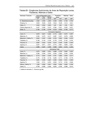 Tabelas Brasileiras para Aves e Suínos - 167


Tabela 83 - Exigências Nutricionais de Aves de Reposição Leves,
            Poedeiras, Matrizes e Galos
Semanas / Consumo           Aves de Reposição Leves          Poedeiras      Matrizes   Galos
                            Inicial   Cria     Recria          leves
                             1-61    7-121    13-161       1032      1102    1602      1302
E. Metabolizável,kcal/kg    2.900     2.900      2.900    2.900    2.800    2.750      2.750
Proteína, %                 18,00     16,00      14,00    16,02    15,00    13,13      12,61
Cálcio, %                   0,940     0,832      0,800     3,90     3,66     2,56      0,50
Fósforo disponível, %       0,437     0,392      0,310    0,364    0,341    0,250      0,231
Sódio, %                    0,180     0,160      0,150    0,218    0,205    0,156      0,177
                                                  Aminoácido Digestível
Lisina, %                   0,876     0,621      0,483    0,773    0,661    0,573      0,357
Metionina, %                0,350     0,273      0,217    0,387    0,331    0,275      0,206
Metionina + Cistina, %      0,640     0,497      0,396    0,703    0,602    0,499      0,375
Triptofano, %               0,158     0,124      0,106    0,178    0,152    0,132      0,104
Treonina, %                 0,587     0,422      0,333    0,510    0,436    0,464      0,345
Arginina, %                 0,937     0,671      0,531    0,773    0,661    0,659      0,501
Valina                      0,666     0,497      0,396    0,696    0,652    0,516      0,452
                                                    Aminoácido Total
Lisina, %                   0,973     0,690      0,537    0,868    0,743    0,644      0,404
Metionina, %                0,389     0,304      0,242    0,425    0,364    0,303      0,229
Metionina + Cistina, %      0,710     0,552      0,446    0,781    0,669    0,554      0,417
Triptofano, %               0,175     0,138      0,118    0,200    0,171    0,148      0,118
Treonina, %                 0,681     0,490      0,387    0,590    0,505    0,541      0,406
Arginina, %                 1,022     0,731      0,575    0,833    0,713    0,702      0,538
Glicina + Serina, %         1,265     0,828      0,591    0,694    0,594    0,683      0,789
Valina, %                   0,759     0,559      0,446    0,825    0,706    0,599      0,512

1- Idade em semanas. 2 - Consumo (g/ dia).
 