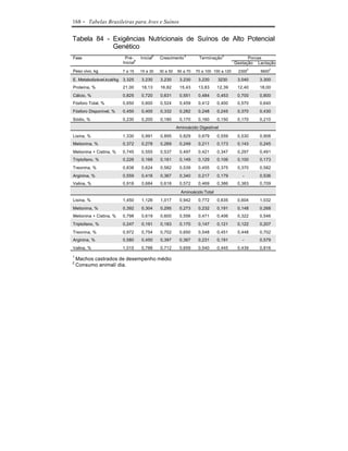 168    - Tabelas Brasileiras para Aves e Suínos

Tabela 84 - Exigências Nutricionais de Suínos de Alto Potencial
            Genético
Fase                      Pré-      Inicial1   Crescimento 1        Terminação1               Porcas
                         Inicial1                                                       Gestação Lactação
                                                                                               2       2
Peso vivo, kg            7 a 15     15 a 30    30 a 50   50 a 70   70 a 100 100 a 120    2300      5600

E. Metabolizável,kcal/kg 3.325      3.230      3.230      3.230     3.230     3230       3.040     3.300
Proteína, %              21,00      18,13      16,82      15,43     13,83     12,39      12,40     18,00
Cálcio, %                0,825      0,720      0,631      0,551     0,484     0,453      0,700     0,800
Fósforo Total, %         0,650      0,600      0,524      0,459     0,412     0,400      0,570     0,640
Fósforo Disponível, %    0,450      0,400      0,332      0,282     0,248     0,245      0,370     0,430
Sódio, %                 0,230      0,200      0,180      0,170     0,160     0,150      0,170     0,210
                                                         Aminoácido Digestível

Lisina, %                1,330      0,991      0,895      0,829     0,679     0,559      0,530     0,908
Metionina, %             0,372      0,278      0,269      0,249     0,211     0,173      0,143     0,245
Metionina + Cistina, %   0,745      0,555      0,537      0,497     0,421     0,347      0,297     0,491
Triptofano, %            0,226      0,168      0,161      0,149     0,129     0,106      0,100     0,173
Treonina, %              0,838      0,624      0,582      0,539     0,455     0,375      0,370     0,582
Arginina, %              0,559      0,416      0,367      0,340     0,217     0,179        -       0,536
Valina, %                0,918      0,684      0,618      0,572     0,469     0,386      0,383     0,709

                                                           Aminoácido Total
Lisina, %                1,450      1,126      1,017      0,942     0,772     0,635      0,604     1,032
Metionina, %             0,392      0,304      0,295      0,273     0,232     0,191      0,148     0,268
Metionina + Cistina, %   0,798      0,619      0,600      0,556     0,471     0,406      0,322     0,546
Triptofano, %            0,247      0,191      0,183      0,170     0,147     0,121      0,122     0,207
Treonina, %              0,972      0,754      0,702      0,650     0,548     0,451      0,448     0,702
Arginina, %              0,580      0,450      0,397      0,367     0,231     0,191        -       0,579
Valina, %                1,015      0,788      0,712      0,659     0,540     0,445      0,439     0,816

1
    Machos castrados de desempenho médio
2
    Consumo animal/ dia.
 