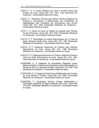 176   - Tabelas Brasileiras para Aves e Suínos

COSTA, F. G. P. Níveis Dietéticos de Lisina e Proteína Bruta para
  Frangos de Corte. Viçosa MG: UFV, 2001. Tese (Doutorado em
  Zootecnia) - Universidade Federal de Viçosa.

COSTA, F.L. Diferentes Técnicas para Estimar Perdas Endógenas de
  Proteína e Aminoácidos e Determinação dos Coeficientes de
  Digestibilidade Ileal Verdadeira dos Aminoácidos para Suínos.
  Viçosa MG: UFV, 2005. Dissertação (Mestrado em Zootecnia) -
  Universidade Federal de Viçosa.

COTA, T. S. Níveis de Lisina em Ração de Lactação para Fêmeas
  Suínas Primíparas. Viçosa MG: UFV, 2002. Dissertação (Mestrado
  em Zootecnia) - Universidade Federal de Viçosa.

COUTO, H. P. Alimentação de Leitões Desmamados aos 10 Dias de
  Idade Utilizando Ração Seca. Viçosa MG: UFV, 1991 Dissertação
  (Mestrado em Zootecnia) - Universidade Federal de Viçosa.

COUTO, H. P. Exigências Nutricionais de Proteína para Galinhas
  Reprodutoras de Corte. Viçosa MG: UFV, 1988 Dissertação
  (Mestrado em Zootecnia) - Universidade Federal de Viçosa.

COUTO, H. P. Exigências Nutricionais de Proteína, Metionina+Cistina e
  Lisina de Galos Reprodutores de Corte. Viçosa MG: UFV, 1994.
  Tese (Doutorado em Zootecnia) - Universidade Federal de Viçosa

CUPERTINO, E. S. Exigências de Aminoácidos Digestíveis (Lisina,
  Metionina+Cistina, e Treonina) para Poedeiras Leves e Semipesadas no
  Período de 454 a 70 Semanas de Idade. Viçosa MG: UFV, 2005. Tese
  (Doutorado em Zootecnia) - Universidade Federal de Viçosa.

CUPERTINO, E. S. Exigências Nutricionais de Manganês para Frangos
  de Corte Machos e Fêmeas. Viçosa MG: UFV, 2002. Dissertação
  (Mestrado em Zootecnia) - Universidade Federal de Viçosa.

D’AGOSTINI, P. Composição Química, Energia Metabolizável e
   Aminoácidos digestíveis de Alguns Alimentos para Aves. Viçosa MG:
   UFV, 2001. Dissertação (Mestrado em Zootecnia) - Universidade Federal
   de Viçosa.
 