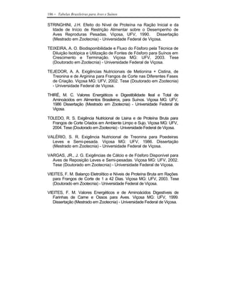 186   - Tabelas Brasileiras para Aves e Suínos

STRINGHINI, J.H. Efeito do Nível de Proteína na Ração Inicial e da
  Idade de Início de Restrição Alimentar sobre o Desempenho de
  Aves Reproduras Pesadas. Viçosa, UFV, 1990.           Dissertação
  (Mestrado em Zootecnia) - Universidade Federal de Viçosa.

TEIXEIRA, A. O. Biodisponibilidade e Fluxo do Fósforo pela Técnica de
  Diluição Isotópica e Utilização de Fontes de Fósforo para Suínos em
  Crescimento e Terminação. Viçosa MG: UFV, 2003. Tese
  (Doutorado em Zootecnia) - Universidade Federal de Viçosa.

TEJEDOR, A. A. Exigências Nutricionais de Metionina + Cistina, de
  Treonina e de Arginina para Frangos de Corte nas Diferentes Fases
  de Criação. Viçosa MG: UFV, 2002. Tese (Doutorado em Zootecnia)
  - Universidade Federal de Viçosa.

THIRÉ, M. C. Valores Energéticos e Digestibilidade Ileal e Total de
  Aminoácidos em Alimentos Brasileiros, para Suínos. Viçosa MG: UFV,
  1986 Dissertação (Mestrado em Zootecnia) - Universidade Federal de
  Viçosa.

TOLEDO, R. S. Exigência Nutricional de Lisina e de Proteína Bruta para
  Frangos de Corte Criados em Ambiente Limpo e Sujo. Viçosa MG: UFV,
  2004. Tese (Doutorado em Zootecnia) - Universidade Federal de Viçosa.

VALÉRIO, S. R. Exigência Nutricional de Treonina para Poedeiras
  Leves e Semi-pesada. Viçosa MG: UFV, 1986. Dissertação
  (Mestrado em Zootecnia) - Universidade Federal de Viçosa.

VARGAS, JR., J. G. Exigências de Cálcio e de Fósforo Disponível para
  Aves de Reposição Leves e Semi-pesadas. Viçosa MG: UFV, 2002.
  Tese (Doutorado em Zootecnia) - Universidade Federal de Viçosa.

VIEITES, F. M. Balanço Eletrolítico e Níveis de Proteína Bruta em Rações
   para Frangos de Corte de 1 a 42 Dias. Viçosa MG: UFV, 2003. Tese
   (Doutorado em Zootecnia) - Universidade Federal de Viçosa.

VIEITES, F. M. Valores Energéticos e de Aminoácidos Digestíveis de
   Farinhas de Carne e Ossos para Aves. Viçosa MG: UFV, 1999.
   Dissertação (Mestrado em Zootecnia) - Universidade Federal de Viçosa.
 