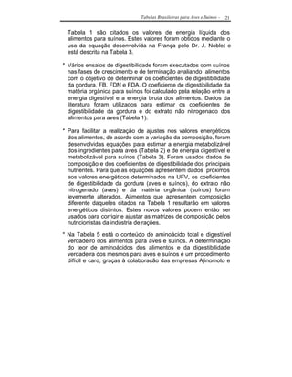 Tabelas Brasileiras para Aves e Suínos -   21


 Tabela 1 são citados os valores de energia líquida dos
 alimentos para suínos. Estes valores foram obtidos mediante o
 uso da equação desenvolvida na França pelo Dr. J. Noblet e
 está descrita na Tabela 3.

* Vários ensaios de digestibilidade foram executados com suínos
  nas fases de crescimento e de terminação avaliando alimentos
  com o objetivo de determinar os coeficientes de digestibilidade
  da gordura, FB, FDN e FDA. O coeficiente de digestibilidade da
  matéria orgânica para suínos foi calculado pela relação entre a
  energia digestível e a energia bruta dos alimentos. Dados da
  literatura foram utilizados para estimar os coeficientes de
  digestibilidade da gordura e do extrato não nitrogenado dos
  alimentos para aves (Tabela 1).

* Para facilitar a realização de ajustes nos valores energéticos
  dos alimentos, de acordo com a variação da composição, foram
  desenvolvidas equações para estimar a energia metabolizável
  dos ingredientes para aves (Tabela 2) e de energia digestível e
  metabolizável para suínos (Tabela 3). Foram usados dados de
  composição e dos coeficientes de digestibilidade dos principais
  nutrientes. Para que as equações apresentem dados próximos
  aos valores energéticos determinados na UFV, os coeficientes
  de digestibilidade da gordura (aves e suínos), do extrato não
  nitrogenado (aves) e da matéria orgânica (suínos) foram
  levemente alterados. Alimentos que apresentem composição
  diferente daqueles citados na Tabela 1 resultarão em valores
  energéticos distintos. Estes novos valores podem então ser
  usados para corrigir e ajustar as matrizes de composição pelos
  nutricionistas da indústria de rações.

* Na Tabela 5 está o conteúdo de aminoácido total e digestível
  verdadeiro dos alimentos para aves e suínos. A determinação
  do teor de aminoácidos dos alimentos e da digestibilidade
  verdadeira dos mesmos para aves e suínos é um procedimento
  difícil e caro, graças à colaboração das empresas Ajinomoto e
 