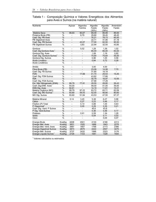 24     - Tabelas Brasileiras para Aves e Suínos

Tabela 1 - Composição Química e Valores Energéticos dos Alimentos
           para Aves e Suínos (na matéria natural)
Nutriente                                Açúcar   Algaroba   Algodão   Algodão   Amendoim
                                                   Farinha    Farelo    Farelo    Farelo
                                                              (30%)     (39%)
Matéria Seca                     %       99,93     90,67      89,09     89,99     89,55
Proteína Bruta (PB)              %         -       8,79       29,80     39,45     48,45
Coef. Dig. PB Aves               %         -         -        76,21     78,73     85,00
PB Digestível Aves               %         -         -        22,71     31,06     41,18
Coef. Dig. PB Suínos             %         -       43,57      77,00     82,50     90,50
PB Digestível Suínos             %         -       3,83       22,94     32,55     43,85
Gordura                          %         -       0,52       1,28      1,39      1,02
Coef. Dig.Gordura Aves 1         %         -         -        85,00     85,00     83,00
Gordura Dig. Aves                %         -         -        1,08      1,18      0,85
Coef. Dig. Gordura Suínos1       %         -         -        75,64     75,64     55,00
Gordura Dig. Suínos              %         -         -        0,96      1,05      0,56
Ácido Linoléico                  %         -         -        0,84      0,72      0,28
Ácido Linolênico                 %         -         -          -         -         -
Amido                            %         -         -        3,00      4,00        -
Fibra Bruta (FB)                 %         -         -        23,09     14,08     7,70
Coef. Dig. FB Suínos             %         -         -        31,85     19,19       -
FDN                              %         -       17,68      41,70     29,53     15,45
Coef. Dig. FDN Suínos            %         -         -        43,82     17,89       -
FDA                              %         -         -        30,79     16,97     10,55
Coef. Dig. FDA Suínos            %         -         -        47,66     17,29       -
Ext. Não Nitrogenado (ENN)       %       99,79     77,91      29,55     28,80     26,43
Coef. Dig.ENN Aves1              %       93,00       -        48,00     41,00     39,00
ENN Dig. Aves                    %       92,81       -        14,19     11,81     10,31
Matéria Orgânica (MO)            %       99,79     87,22      83,72     83,71     83,59
Coef. Dig. MO Suínos 1           %       93,80     59,43      52,00     56,80     80,60
MO Dig. Suínos                   %       93,60     51,84      43,53     47,55     67,37
Matéria Mineral                  %        0,14     3,45       5,38      6,27       5,96
Cálcio                           %          -      0,27       0,23      0,46       0,17
Fósforo (P) Total                %          -      0,14       0,88      1,05       0,63
P Disponível1                    %          -      0,05       0,29      0,35       0,21
Coef. Dig. Verd. P Suínos        %          -        -        40,6      43,8         -
P Dig. Verd.Suínos               %          -        -        0,36      0,46       0,17
Potássio                         %          -      0,91       0,59      1,34       1,28
Sódio                            %          -        -        0,04      0,11       0,03
Cloro                            %          -        -          -       0,04       0,07

Energia Bruta                  Kcal/kg   4008      4501       4130      4166       4313
Energia Met. Aves              Kcal/kg   3831      1520       1666      1943       2278
Energia Met. Verd. Aves        Kcal/kg   3887      1807       1768      2173       2396
Energia Digestível Suínos      Kcal/kg   3873      2675       2222      2507       3475
Energia Met. Suínos            Kcal/kg   3737      2432       1996      2323       3178
Energia Líquida Suínos 1       Kcal/kg   2729      1723       1061      1328       1934
1
    Valores calculados ou estimados.
 