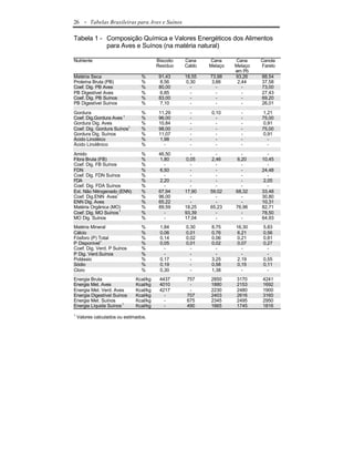 26     - Tabelas Brasileiras para Aves e Suínos

Tabela 1 - Composição Química e Valores Energéticos dos Alimentos
           para Aves e Suínos (na matéria natural)

Nutriente                                Biscoito   Cana    Cana     Cana     Canola
                                         Resíduo    Caldo   Melaço   Melaço   Farelo
                                                                     em Pó
Matéria Seca                     %        91,43     18,55   73,98    93,26    88,54
Proteína Bruta (PB)              %        8,56      0,30    3,66      2,44    37,58
Coef. Dig. PB Aves               %        80,00       -       -         -     73,00
PB Digestível Aves               %        6,85        -       -         -     27,43
Coef. Dig. PB Suínos             %        83,00       -       -         -     69,20
PB Digestível Suínos             %        7,10        -       -         -     26,01

Gordura                          %        11,29       -      0,10      -      1,21
Coef. Dig.Gordura Aves 1         %        96,00       -        -       -      75,00
Gordura Dig. Aves                %        10,84       -        -       -      0,91
Coef. Dig. Gordura Suínos1       %        98,00       -        -       -      75,00
Gordura Dig. Suínos              %        11,07       -        -       -      0,91
Ácido Linoléico                  %        1,98        -        -       -        -
Ácido Linolênico                 %          -         -        -       -        -

Amido                            %        46,50       -       -        -        -
Fibra Bruta (FB)                 %        1,80      0,05    2,46     6,20     10,45
Coef. Dig. FB Suínos             %          -         -       -        -        -
FDN                              %        6,50        -       -        -      24,48
Coef. Dig. FDN Suínos            %          -         -       -        -        -
FDA                              %        2,20        -       -        -      2,05
Coef. Dig. FDA Suínos            %          -         -       -        -        -
Ext. Não Nitrogenado (ENN)       %        67,94     17,90   59,02    68,32    33,48
Coef. Dig.ENN Aves1              %        96,00       -       -        -      30,80
ENN Dig. Aves                    %        65,22       -       -        -      10,31
Matéria Orgânica (MO)            %        89,59     18,25   65,23    76,96    82,71
Coef. Dig. MO Suínos 1           %          -       93,39     -        -      78,50
MO Dig. Suínos                   %          -       17,04     -        -      64,93
Matéria Mineral                  %        1,84      0,30     8,75    16,30     5,83
Cálcio                           %        0,06      0,01     0,76    6,21      0,56
Fósforo (P) Total                %        0,14      0,02     0,06    0,21      0,81
P Disponível1                    %        0,05      0,01     0,02    0,07      0,27
Coef. Dig. Verd. P Suínos        %          -         -        -       -         -
P Dig. Verd.Suínos               %          -         -        -       -         -
Potássio                         %        0,17        -      3,25    2,19      0,55
Sódio                            %        0,19        -      0,58    0,15      0,11
Cloro                            %        0,30        -      1,38      -         -
Energia Bruta                  Kcal/kg    4437      757     2850     3170     4241
Energia Met. Aves              Kcal/kg    4010       -      1880     2153     1692
Energia Met. Verd. Aves        Kcal/kg    4217       -      2230     2480     1900
Energia Digestível Suínos      Kcal/kg      -       707     2403     2616     3160
Energia Met. Suínos            Kcal/kg      -       675     2345     2495     2950
Energia Líquida Suínos 1       Kcal/kg      -       490     1665     1745     1816
1
    Valores calculados ou estimados.
 