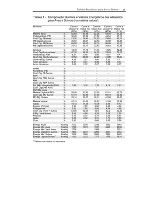 Tabelas Brasileiras para Aves e Suínos -     27

Tabela 1 - Composição Química e Valores Energéticos dos Alimentos
           para Aves e Suínos (na matéria natural)

Nutriente                                 Carne e    Carne e    Carne e    Carne e    Carne e
                                         Ossos Far. Ossos Far. Ossos Far. Ossos Far. Ossos Far.
                                           (35%)      (38%)      (41%)      (45%)      (51%)
Matéria Seca                     %         92,65      93,56      92,26      92,90      93,21
Proteína Bruta (PB)              %         35,40      37,64      41,00      44,54      51,11
Coef. Dig. PB Aves               %         73,00      78,40      78,50      78,80      80,00
PB Digestível Aves               %         25,84      29,51      32,19      35,09      40,89
Coef. Dig. PB Suínos             %         69,00      80,00      80,00      80,00      80,00
PB Digestível Suínos             %         24,43      30,11      32,80      35,63      40,89

Gordura                          %         13,40        11,14      11,04     13,25      12,38
Coef. Dig.Gordura Aves 1         %         47,50        58,00      54,00     76,00      76,00
Gordura Dig. Aves                %         6,37         6,46       5,96      10,07      9,41
Coef. Dig. Gordura Suínos1       %         33,50        32,00      42,20     44,00      38,00
Gordura Dig. Suínos              %         4,49         3,57       4,66      5,83       4,71
Ácido Linoléico                  %         0,37         0,31       0,30      0,36       0,34
Ácido Linolênico                 %         0,08         0,07       0,07      0,08       0,07

Amido                            %           -            -          -         -          -
Fibra Bruta (FB)                 %           -            -          -         -          -
Coef. Dig. FB Suínos             %           -            -          -         -          -
FDN                              %           -            -          -         -          -
Coef. Dig. FDN Suínos            %           -            -          -         -          -
FDA                              %           -            -          -         -          -
Coef. Dig. FDA Suínos            %           -            -          -         -          -
Ext. Não Nitrogenado (ENN)       %         1,66         3,16       1,35      4,12       2,23
Coef. Dig.ENN Aves1              %           -            -          -         -          -
ENN Dig. Aves                    %           -            -          -         -          -
Matéria Orgânica (MO)            %         50,46        51,93      53,38     61,91      65,73
Coef. Dig. MO Suínos 1           %         57,74        63,69      67,45     69,43      69,42
MO Dig. Suínos                   %         29,14        33,07      36,01     42,98      45,63
Matéria Mineral                  %         42,19        41,63      38,87     31,00      27,48
Cálcio                           %         15,12        11,23      10,08     9,55       9,12
Fósforo (P) Total                %         7,92         7,85       6,80      4,96       4,66
P Disponível1                    %         7,92         7,85       6,80      4,96       4,66
Coef. Dig. Verd. P Suínos        %         63,95        62,20      62,9      62,2       62,20
P Dig. Verd.Suínos               %         5,06         4,88       4,28      3,08       2,90
Potássio                         %         0,70         0,70       0,70      0,66       0,54
Sódio                            %         0,49         0,32       0,51      0,70       0,59
Cloro                            %         0,50           -        0,60      0,63       0,59

Energia Bruta                  Kcal/kg     3122         3209       3286      3692       3964
Energia Met. Aves              Kcal/kg     1700         1873       1937      2445       2638
Energia Met. Verd. Aves        Kcal/kg     1778           -        1995        -        2701
Energia Digestível Suínos      Kcal/kg     1803         2044       2296      2564       2752
Energia Met. Suínos            Kcal/kg     1618         1820       2065      2332       2485
Energia Líquida Suínos 1       Kcal/kg     1120         1222       1377      1578       1634
1
    Valores calculados ou estimados.
 