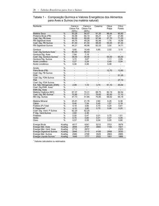 28     - Tabelas Brasileiras para Aves e Suínos

Tabela 1 - Composição Química e Valores Energéticos dos Alimentos
           para Aves e Suínos (na matéria natural)
Nutriente                                 Carne e    Carne e     Caseína   Citrus   Côco
                                         Ossos Far. Ossos Far.             Polpa    Farelo
                                           (55%)      (60%)
Matéria Seca                     %         93,28      94,07       91,35    88,44    90,90
Proteína Bruta (PB)              %         54,58      60,10       84,21    6,37     21,85
Coef. Dig. PB Aves               %         82,00      82,00       97,94    27,70    71,20
PB Digestível Aves               %         44,75      49,28       82,48    1,76     15,56
Coef. Dig. PB Suínos             %         81,00      81,50       98,00    55,00    67,30
PB Digestível Suínos             %         44,21      48,98       82,53    3,50     14,71
Gordura                          %         9,80       10,49       0,80     2,02     3,15
Coef. Dig.Gordura Aves 1         %         80,00      68,50         -        -        -
Gordura Dig. Aves                %         7,84       7,19          -        -        -
Coef. Dig. Gordura Suínos1       %         38,00      35,00         -      55,00    65,00
Gordura Dig. Suínos              %         3,72       3,67          -      1,11     2,05
Ácido Linoléico                  %         0,27       0,29          -      0,45     0,04
Ácido Linolênico                 %         0,06       0,06          -      0,08       -
Amido                            %           -          -           -        -        -
Fibra Bruta (FB)                 %           -          -           -      12,70    13,90
Coef. Dig. FB Suínos             %           -          -           -        -        -
FDN                              %           -          -           -        -      51,35
Coef. Dig. FDN Suínos            %           -          -           -        -        -
FDA                              %           -          -           -        -      27,10
Coef. Dig. FDA Suínos            %           -          -           -        -        -
Ext. Não Nitrogenado (ENN)       %         2,99       1,72        3,74     61,10    45,64
Coef. Dig.ENN Aves1              %           -          -           -        -        -
ENN Dig. Aves                    %           -          -           -        -        -
Matéria Orgânica (MO)            %         67,37      72,31       88,75    82,19    84,54
Coef. Dig. MO Suínos 1           %         70,85      71,71       79,83    83,50    77,10
MO Dig. Suínos                   %         47,73      51,85       70,85    68,62    65,18

Matéria Mineral                  %         25,91      21,76       2,60     6,26     6,36
Cálcio                           %         8,46       7,54        0,40     1,57     0,18
Fósforo (P) Total                %         4,18       3,80        0,70     0,20     0,61
P Disponível1                    %         4,18       3,80        0,70     0,06     0,20
Coef. Dig. Verd. P Suínos        %         62,20      62,20         -
P Dig. Verd.Suínos               %         2,60       2,36          -
Potássio                         %         0,50       0,47        0,01     0,75     1,61
Sódio                            %         0,70       0,60        0,01     0,07     0,05
Cloro                            %         0,57       0,55        0,04     0,05     0,80

Energia Bruta                  Kcal/kg     4017        4341       5210     3701     3979
Energia Met. Aves              Kcal/kg     2656        2791       3900     1100     1921
Energia Met. Verd. Aves        Kcal/kg     2710        2872         -        -      2323
Energia Digestível Suínos      Kcal/kg     2846        3113       4159     2956     3030
Energia Met. Suínos            Kcal/kg     2580        2798       3529     2863     2885
Energia Líquida Suínos 1       Kcal/kg     1646        1777       2022     1951     1866
1
    Valores calculados ou estimados.
 