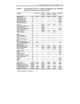 Tabelas Brasileiras para Aves e Suínos -     29

Tabela 1 - Composição Química e Valores Energéticos dos Alimentos
           para Aves e Suínos (na matéria natural)

Nutriente                                Glicose     Gordura   Gordura    Gordura Hemácias
                                                     de Aves   de Côco   de Suínos
Matéria Seca                     %       90,37        99,60      99,30     99,55      90,40
Proteína Bruta (PB)              %         -            -          -         -        84,10
Coef. Dig. PB Aves               %         -            -          -         -        94,00
PB Digestível Aves               %         -            -          -         -        79,74
Coef. Dig. PB Suínos             %         -            -          -         -        90,00
PB Digestível Suínos             %         -            -          -         -        75,69
Gordura                          %         -          99,00      99,30     99,30      0,51
Coef. Dig.Gordura Aves 1         %         -          94,40        -         -          -
Gordura Dig. Aves                %         -          93,40        -         -          -
Coef. Dig. Gordura Suínos1       %         -          91,50        -         -        85,00
Gordura Dig. Suínos              %         -          90,59        -         -        0,43
Ácido Linoléico                  %         -          20,60      1,90      8,90         -
Ácido Linolênico                 %         -          1,29         -       1,00         -

Amido                            %         -            -          -         -          -
Fibra Bruta (FB)                 %         -            -          -         -          -
Coef. Dig. FB Suínos             %         -            -          -         -          -
FDN                              %         -            -          -         -          -
Coef. Dig. FDN Suínos            %         -            -          -         -          -
FDA                              %         -            -          -         -          -
Coef. Dig. FDA Suínos            %         -            -          -         -          -
Ext. Não Nitrogenado (ENN)       %       90,37          -          -         -        1,90
Coef. Dig.ENN Aves1              %         -            -          -         -          -
ENN Dig. Aves                    %         -            -          -         -          -
Matéria Orgânica (MO)            %       90,37        99,60      99,30     99,55      86,51
Coef. Dig. MO Suínos 1           %         -          92,22      92,80     87,30      83,87
MO Dig. Suínos                   %         -          91,85      92,15     86,92      72,55
Matéria Mineral                  %         -            -          -         -        3,89
Cálcio                           %         -            -          -         -        0,03
Fósforo (P) Total                %         -            -          -         -        0,18
P Disponível1                    %         -            -          -         -        0,18
Coef. Dig. Verd. P Suínos        %         -            -          -         -          -
P Dig. Verd.Suínos               %         -            -          -         -          -
Potássio                         %         -            -          -         -        0,30
Sódio                            %         -            -          -         -        0,60
Cloro                            %         -            -          -         -        0,80

Energia Bruta                  Kcal/kg   4017         9282       9229      9369       5008
Energia Met. Aves              Kcal/kg   3393         8681       7924      8080       3382
Energia Met. Verd. Aves        Kcal/kg     -          9159         -         -          -
Energia Digestível Suínos      Kcal/kg   3340         8560       8565      8180       4300
Energia Met. Suínos            Kcal/kg   3334         8228       8262      7939       3787
Energia Líquida Suínos 1       Kcal/kg   2434         7303       7335      7096       2208
1
    Valores calculados ou estimados.
 