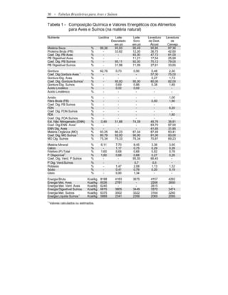 30     - Tabelas Brasileiras para Aves e Suínos

Tabela 1 - Composição Química e Valores Energéticos dos Alimentos
           para Aves e Suínos (na matéria natural)
Nutriente                                Lecitina      Leite     Leite   Levedura   Levedura
                                                    Desnatado    Soro    de Dest.      de
                                                      em pó     em pó     Álcool     Cerveja
Matéria Seca                     %        99,36       93,93     95,49     90,85      87,36
Proteína Bruta (PB)              %          -         33,62     12,05     36,75      42,60
Coef. Dig. PB Aves               %          -            -      93,00     47,72      61,00
PB Digestível Aves               %          -            -      11,21     17,54      25,99
Coef. Dig. PB Suínos             %          -         95,11     92,00     75,12      79,00
PB Digestível Suínos             %          -         31,98     11,09     27,61      33,65
Gordura                          %        92,76       0,73      0,90      0,48       2,30
Coef. Dig.Gordura Aves 1         %          -           -         -       57,00      75,00
Gordura Dig. Aves                %          -           -         -       0,27       1,73
Coef. Dig. Gordura Suínos1       %          -         95,00     95,00     80,00      82,00
Gordura Dig. Suínos              %          -         0,69      0,86      0,38       1,89
Ácido Linoléico                  %          -         0,02      0,02        -          -
Ácido Linolênico                 %          -           -         -         -          -
Amido                            %          -           -         -         -        1,00
Fibra Bruta (FB)                 %          -           -         -       0,50       1,90
Coef. Dig. FB Suínos             %          -           -         -         -          -
FDN                              %          -           -         -         -        6,20
Coef. Dig. FDN Suínos            %          -           -         -         -          -
FDA                              %          -           -         -         -        1,80
Coef. Dig. FDA Suínos            %          -           -         -         -          -
Ext. Não Nitrogenado (ENN)       %        0,49        51,88     74,09     49,76      36,61
Coef. Dig.ENN Aves1              %          -           -         -       83,70      87,00
ENN Dig. Aves                    %          -           -         -       41,65      31,85
Matéria Orgânica (MO)            %        93,25       86,23     87,04     87,49      83,41
Coef. Dig. MO Suínos 1           %        80,79       92,00     90,00     81,00      83,00
MO Dig. Suínos                   %        75,34       79,33     78,34     70,87      69,23

Matéria Mineral                  %        6,11        7,70      8,45      3,36       3,95
Cálcio                           %          -         1,17      0,75      0,29       0,26
Fósforo (P) Total                %        1,60        0,68      0,68      0,82       0,78
P Disponível1                    %        1,60        0,68      0,68      0,27       0,26
Coef. Dig. Verd. P Suínos        %          -           -       95,50     66,45        -
P Dig. Verd.Suínos               %          -           -        0,7       0,5         -
Potássio                         %          -         1,47      2,08      1,13       1,32
Sódio                            %          -         0,41      0,79      0,20       0,19
Cloro                            %          -         0,90      1,34        -          -

Energia Bruta                  Kcal/kg    8188        4163      3675      4157       4262
Energia Met. Aves              Kcal/kg    6036        2781        -       2506       2600
Energia Met. Verd. Aves        Kcal/kg    6240          -         -       2615         -
Energia Digestível Suínos      Kcal/kg    6615        3805      3449      3370       3474
Energia Met. Suínos            Kcal/kg    6375        3502      3322      3164       3240
Energia Líquida Suínos 1       Kcal/kg    5869        2341      2356      2065       2095
1
    Valores calculados ou estimados.
 