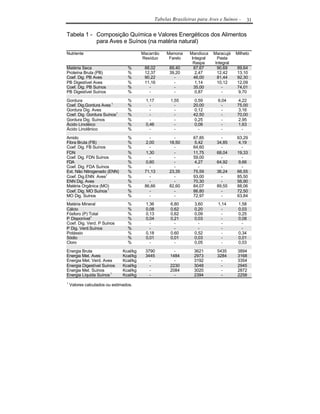 Tabelas Brasileiras para Aves e Suínos -     31

Tabela 1 - Composição Química e Valores Energéticos dos Alimentos
           para Aves e Suínos (na matéria natural)

Nutriente                                Macarrão      Mamona     Mandioca    Maracujá    Milheto
                                         Resíduo        Farelo     Integral     Pasta
                                                                    Raspa      Integral
Matéria Seca                     %        88,02         89,40       87,67       90,69     89,64
Proteína Bruta (PB)              %        12,37         39,20        2,47       12,42     13,10
Coef. Dig. PB Aves               %        90,22           -         46,00       81,44     92,30
PB Digestível Aves               %        11,16           -          1,14       10,12     12,09
Coef. Dig. PB Suínos             %          -             -         35,00          -      74,01
PB Digestível Suínos             %          -             -          0,87          -      9,70

Gordura                          %         1,17          1,55      0,59         6,04      4,22
Coef. Dig.Gordura Aves 1         %           -             -       20,00          -       75,00
Gordura Dig. Aves                %           -             -       0,12           -       3,16
Coef. Dig. Gordura Suínos1       %           -             -       42,50          -       70,00
Gordura Dig. Suínos              %           -             -       0,25           -       2,95
Ácido Linoléico                  %         0,46            -       0,08           -       1,63
Ácido Linolênico                 %           -             -         -            -         -

Amido                            %          -             -        67,85         -        63,29
Fibra Bruta (FB)                 %        2,00          18,50      5,42        34,85      4,19
Coef. Dig. FB Suínos             %          -             -        64,60         -          -
FDN                              %        1,30            -        11,75       68,04      19,33
Coef. Dig. FDN Suínos            %          -             -        59,00         -          -
FDA                              %        0,60            -        4,27        64,92      9,66
Coef. Dig. FDA Suínos            %          -             -          -           -          -
Ext. Não Nitrogenado (ENN)       %        71,13         23,35      75,59       36,24      66,55
Coef. Dig.ENN Aves1              %          -             -        93,00         -        85,50
ENN Dig. Aves                    %          -             -        70,30         -        56,90
Matéria Orgânica (MO)            %        86,66         82,60      84,07       89,55      88,06
Coef. Dig. MO Suínos 1           %          -             -        86,80         -        72,50
MO Dig. Suínos                   %          -             -        72,97         -        63,84
Matéria Mineral                  %         1,36          6,80       3,60        1,14       1,58
Cálcio                           %         0,08          0,62       0,20          -        0,03
Fósforo (P) Total                %         0,13          0,62       0,09          -        0,25
P Disponível1                    %         0,04          0,21       0,03          -        0,08
Coef. Dig. Verd. P Suínos        %           -             -          -           -          -
P Dig. Verd.Suínos               %           -             -          -           -          -
Potássio                         %         0,18          0,60       0,52          -        0,34
Sódio                            %         0,01          0,01       0,03          -        0,01
Cloro                            %           -             -        0,05          -        0,03

Energia Bruta                  Kcal/kg    3790             -        3621        5435       3894
Energia Met. Aves              Kcal/kg    3445           1484       2973        3284       3168
Energia Met. Verd. Aves        Kcal/kg      -              -        3192          -        3354
Energia Digestível Suínos      Kcal/kg      -            2230       3048          -        2945
Energia Met. Suínos            Kcal/kg      -            2084       3020          -        2872
Energia Líquida Suínos 1       Kcal/kg      -              -        2394          -        2258
1
    Valores calculados ou estimados.
 