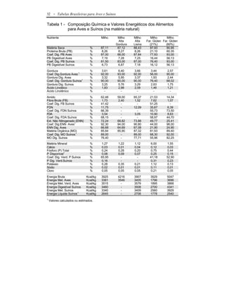 32     - Tabelas Brasileiras para Aves e Suínos

Tabela 1 - Composição Química e Valores Energéticos dos Alimentos
           para Aves e Suínos (na matéria natural)

Nutriente                                Milho     Milho    Milho       Milho       Milho
                                                    Alta     Alta    Far. Glúten Far. Glúten
                                                  Gordura   Lisina     (21%)       (60%)
Matéria Seca                     %       87,11     87,12    88,43      87,93       90,95
Proteína Bruta (PB)              %       8,26      8,27      8,26      21,10       60,35
Coef. Dig. PB Aves               %       87,00     88,00    87,84      77,93       93,00
PB Digestível Aves               %       7,19      7,28      7,25      16,44       56,13
Coef. Dig. PB Suínos             %       81,50     83,00    87,00      76,40       93,00
PB Digestível Suínos             %       6,73      6,87      7,18      16,12       56,13

Gordura                          %       3,61      6,40     3,66       3,44        2,57
Coef. Dig.Gordura Aves 1         %       92,00     93,00    92,00      56,00       95,00
Gordura Dig. Aves                %       3,32      5,95     3,37       1,93        2,44
Coef. Dig. Gordura Suínos1       %       90,00     90,00    90,00      76,40       68,02
Gordura Dig. Suínos              %       3,25      5,76     3,29       2,63        1,75
Ácido Linoléico                  %       1,83      2,98     2,09       1,46        1,21
Ácido Linolênico                 %         -         -        -          -           -

Amido                            %       62,48     59,00    65,37      21,53       14,34
Fibra Bruta (FB)                 %       1,73      2,40     1,52       7,62        1,07
Coef. Dig. FB Suínos             %       41,42       -        -        51,25         -
FDN                              %       11,75       -      12,09      35,67       6,39
Coef. Dig. FDN Suínos            %       66,39       -        -        55,73       73,50
FDA                              %       3,54        -      3,05       10,90       8,63
Coef. Dig. FDA Suínos            %       68,15       -        -        58,97       44,70
Ext. Não Nitrogenado (ENN)       %       72,24     68,82    73,88      49,77       25,41
Coef. Dig.ENN Aves1              %       92,30     94,00    90,80      44,00       98,00
ENN Dig. Aves                    %       66,68     64,69    67,08      21,90       24,90
Matéria Orgânica (MO)            %       85,84     85,90    87,32      81,93       89,40
Coef. Dig. MO Suínos 1           %       89,00       -      89,00      68,30       92,00
MO Dig. Suínos                   %       76,40       -      77,71      55,96       82,25
Matéria Mineral                  %       1,27      1,22     1,12       6,00        1,55
Cálcio                           %       0,03      0,01     0,04       0,12        0,03
Fósforo (P) Total                %       0,24      0,28     0,20       0,75        0,44
P Disponível1                    %       0,08      0,09     0,07       0,25        0,15
Coef. Dig. Verd. P Suínos        %       65,95       -        -        41,18       52,90
P Dig. Verd.Suínos               %       0,16        -        -        0,31        0,23
Potássio                         %       0,28      0,35     0,21       1,12        0,13
Sódio                            %       0,02      0,01     0,01       0,11        0,01
Cloro                            %       0,05      0,05     0,05       0,21        0,05

Energia Bruta                  Kcal/kg   3925      4216     3907        3929        5047
Energia Met. Aves              Kcal/kg   3381      3546     3405        1796        3696
Energia Met. Verd. Aves        Kcal/kg   3515        -      3579        1895        3868
Energia Digestível Suínos      Kcal/kg   3460        -      3508        2700        4341
Energia Met. Suínos            Kcal/kg   3340        -      3409        2560        3929
Energia Líquida Suínos 1       Kcal/kg   2645        -      2708        1778        2540
1
    Valores calculados ou estimados.
 