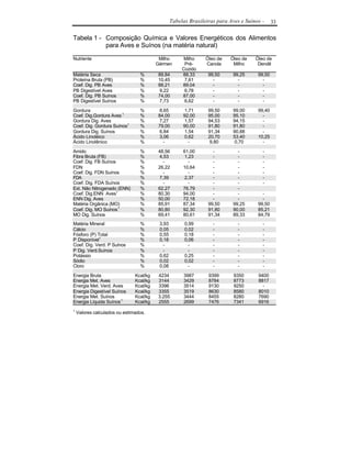 Tabelas Brasileiras para Aves e Suínos -     33

Tabela 1 - Composição Química e Valores Energéticos dos Alimentos
           para Aves e Suínos (na matéria natural)

Nutriente                                 Milho        Milho    Óleo de   Óleo de    Óleo de
                                         Gérmen        Pré-     Canola     Milho      Dendê
                                                      Cozido
Matéria Seca                     %       89,84        88,33      99,50     99,25      99,50
Proteína Bruta (PB)              %       10,45         7,61        -         -          -
Coef. Dig. PB Aves               %       88,21        89,04        -         -          -
PB Digestível Aves               %       9,22          6,78        -         -          -
Coef. Dig. PB Suínos             %       74,00        87,00        -         -          -
PB Digestível Suínos             %       7,73          6,62        -         -          -

Gordura                          %       8,65         1,71       99,50     99,00      99,40
Coef. Dig.Gordura Aves 1         %       84,00        92,00      95,00     95,10        -
Gordura Dig. Aves                %       7,27         1,57       94,53     94,15        -
Coef. Dig. Gordura Suínos1       %       79,00        90,00      91,80     91,80        -
Gordura Dig. Suínos              %       6,84         1,54       91,34     90,88        -
Ácido Linoléico                  %       3,06         0,62       20,70     53,40      10,25
Ácido Linolênico                 %         -            -        9,80      0,70         -

Amido                            %       48,56        61,00        -         -          -
Fibra Bruta (FB)                 %       4,53         1,23         -         -          -
Coef. Dig. FB Suínos             %         -            -          -         -          -
FDN                              %       26,22        10,64        -         -          -
Coef. Dig. FDN Suínos            %         -            -          -         -          -
FDA                              %       7,39         2,37         -         -          -
Coef. Dig. FDA Suínos            %         -            -          -         -          -
Ext. Não Nitrogenado (ENN)       %       62,27        76,79        -         -
Coef. Dig.ENN Aves1              %       80,30        94,00        -         -          -
ENN Dig. Aves                    %       50,00        72,18        -         -          -
Matéria Orgânica (MO)            %       85,91        87,34      99,50     99,25      99,50
Coef. Dig. MO Suínos 1           %       80,80        92,30      91,80     90,00      85,21
MO Dig. Suínos                   %       69,41        80,61      91,34     89,33      84,79
Matéria Mineral                  %        3,93         0,99        -         -          -
Cálcio                           %        0,05         0,02        -         -          -
Fósforo (P) Total                %        0,55         0,18        -         -          -
P Disponível1                    %        0,18         0,06        -         -          -
Coef. Dig. Verd. P Suínos        %          -            -         -         -          -
P Dig. Verd.Suínos               %          -            -         -         -          -
Potássio                         %        0,62         0,25        -         -          -
Sódio                            %        0,02         0,02        -         -          -
Cloro                            %        0,08           -         -         -          -

Energia Bruta                  Kcal/kg   4234         3987       9399       9350      9400
Energia Met. Aves              Kcal/kg   3144         3429       8784       8773      8817
Energia Met. Verd. Aves        Kcal/kg   3396         3514       9130       9250        -
Energia Digestível Suínos      Kcal/kg   3355         3519       8630       8580      8010
Energia Met. Suínos            Kcal/kg   3.255        3444       8455       8280      7690
Energia Líquida Suínos 1       Kcal/kg   2555         2699       7476       7341      6916
1
    Valores calculados ou estimados.
 