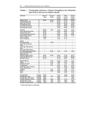 34     - Tabelas Brasileiras para Aves e Suínos

Tabela 1 - Composição Química e Valores Energéticos dos Alimentos
           para Aves e Suínos (na matéria natural)
Nutriente                                Óleo de   Ouricuri    Peixe     Peixe    Penas
                                           Soja    Farelo     Farinha   Farinha   Farinha
                                                              (54%)     (61%)     (75%)
Matéria Seca                     %       99,60      90,00      92,26     91,63     89,64
Proteína Bruta (PB)              %         -        23,00      54,40     61,10     74,70
Coef. Dig. PB Aves               %         -          -        86,40     87,50     70,50
PB Digestível Aves               %         -          -        47,00     53,46     52,66
Coef. Dig. PB Suínos             %         -          -        80,00     80,00     68,00
PB Digestível Suínos             %         -          -        43,52     48,88     50,80
Gordura                          %       99,60      0,82      7,50      5,85      5,20
Coef. Dig.Gordura Aves 1         %       95,00        -       86,00     86,00     70,00
Gordura Dig. Aves                %       94,62        -       6,49      5,03      3,64
Coef. Dig. Gordura Suínos1       %       91,50        -       83,00     75,00     60,00
Gordura Dig. Suínos              %       91,13        -       6,23      4,39      3,12
Ácido Linoléico                  %       53,93        -       0,11      0,13        -
Ácido Linolênico                 %       7,00         -       0,08      0,10        -
Amido                            %         -          -         -         -         -
Fibra Bruta (FB)                 %         -        17,60       -         -         -
Coef. Dig. FB Suínos             %         -          -         -         -         -
FDN                              %         -          -         -         -         -
Coef. Dig. FDN Suínos            %         -          -         -         -         -
FDA                              %         -          -         -         -         -
Coef. Dig. FDA Suínos            %         -          -         -         -         -
Ext. Não Nitrogenado (ENN)       %         -        42,26     7,54      5,33      6,86
Coef. Dig.ENN Aves1              %         -          -         -         -         -
ENN Dig. Aves                    %         -          -         -         -         -
Matéria Orgânica (MO)            %       99,60      83,68     69,44     72,28     86,76
Coef. Dig. MO Suínos 1           %       92,15        -       74,10     75,50     60,89
MO Dig. Suínos                   %       91,78        -       51,48     54,57     52,83

Matéria Mineral                  %          -       6,32      22,82     19,35     2,89
Cálcio                           %          -       0,10      5,90      4,70      0,36
Fósforo (P) Total                %          -       0,70      2,87      2,41      0,67
P Disponível1                    %          -       0,23      2,87      2,41      0,67
Coef. Dig. Verd. P Suínos        %          -         -       82,45     82,45     90,00
P Dig. Verd.Suínos               %          -         -       2,37      1,99      0,60
Potássio                         %          -       0,62      0,60      0,58      0,12
Sódio                            %          -       0,03      0,68      0,50      0,12
Cloro                            %          -         -       0,90      0,70      0,19

Energia Bruta                  Kcal/kg    9333        -        4114      4199      5206
Energia Met. Aves              Kcal/kg    8790      1431       2627      2778      2611
Energia Met. Verd. Aves        Kcal/kg    9200        -        3065        -       2766
Energia Digestível Suínos      Kcal/kg    8600      1982       3050      3170      3170
Energia Met. Suínos            Kcal/kg    8300      1766       2740      2845      2805
Energia Líquida Suínos 1       Kcal/kg    7364       975       1734      1744      1615
1
    Valores calculados ou estimados.
 