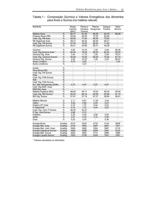 Tabelas Brasileiras para Aves e Suínos -     35

Tabela 1 - Composição Química e Valores Energéticos dos Alimentos
           para Aves e Suínos (na matéria natural)

Nutriente                                Penas       Penas e   Plasma     Sangue      Sebo
                                         Farinha     Vísceras Sanguíneo   Farinha    Bovino
                                          (84%)      Farinha
Matéria Seca                     %        90,71       91,52     90,55      92,79      99,39
Proteína Bruta (PB)              %        83,90       65,50     72,20      82,80        -
Coef. Dig. PB Aves               %        69,50       77,00     95,00      79,00        -
PB Digestível Aves               %        58,31       50,44     68,59      65,41        -
Coef. Dig. PB Suínos             %        67,00       70,00     96,00      71,60        -
PB Digestível Suínos             %        56,21       45,85     69,31      59,28        -

Gordura                          %       4,00         14,74      1,35      0,48       99,39
Coef. Dig.Gordura Aves 1         %       60,00        79,50      95,00     80,00      80,00
Gordura Dig. Aves                %       2,40         11,72      1,29      0,38       79,51
Coef. Dig. Gordura Suínos1       %       55,00        70,00      95,00     70,00      87,10
Gordura Dig. Suínos              %       2,20         10,32      1,29      0,34       86,57
Ácido Linoléico                  %       0,70         2,00         -         -        1,35
Ácido Linolênico                 %         -          0,23         -         -          -

Amido                            %         -            -          -         -          -
Fibra Bruta (FB)                 %         -            -          -         -          -
Coef. Dig. FB Suínos             %         -            -          -         -          -
FDN                              %         -            -          -         -          -
Coef. Dig. FDN Suínos            %         -            -          -         -          -
FDA                              %         -            -          -         -          -
Coef. Dig. FDA Suínos            %         -            -          -         -          -
Ext. Não Nitrogenado (ENN)       %       0,70         4,47       5,07      6,07         -
Coef. Dig.ENN Aves1              %         -            -          -         -          -
ENN Dig. Aves                    %         -            -          -         -          -
Matéria Orgânica (MO)            %       88,60        84,71      78,63     89,35      99,39
Coef. Dig. MO Suínos 1           %       64,87        68,16      85,56     65,86      81,10
MO Dig. Suínos                   %       57,47        57,74      67,27     58,84      80,61

Matéria Mineral                  %       2,11         6,81       11,93      3,44        -
Cálcio                           %       0,29         2,56       0,20       0,23        -
Fósforo (P) Total                %       0,74         1,37       0,44       0,22        -
P Disponível1                    %       0,74         1,37       0,44       0,22        -
Coef. Dig. Verd. P Suínos        %       90,00        52,37        -          -         -
P Dig. Verd.Suínos               %       0,66         0,72         -          -         -
Potássio                         %       0,25         0,35       0,56       0,26        -
Sódio                            %       0,27         0,33       3,12       0,48        -
Cloro                            %       0,25         0,34         -        0,36        -
Energia Bruta                  Kcal/kg    5210        5235       4732      5134       9408
Energia Met. Aves              Kcal/kg    2734        3264       3087      2857       7401
Energia Met. Verd. Aves        Kcal/kg    2849        3482       3304      3067       8116
Energia Digestível Suínos      Kcal/kg    3380        3568       4049      3381       8193
Energia Met. Suínos            Kcal/kg    2922        3263       3714      2986       7886
Energia Líquida Suínos 1       Kcal/kg    1623        2136       2245      1631       7061
1
    Valores calculados ou estimados.
 
