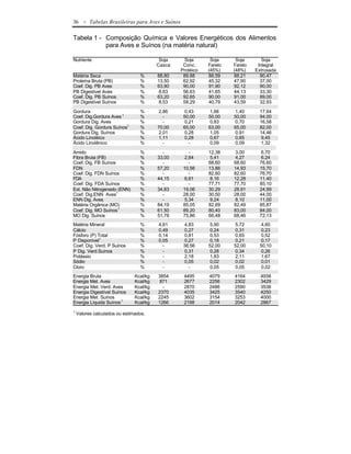36     - Tabelas Brasileiras para Aves e Suínos

Tabela 1 - Composição Química e Valores Energéticos dos Alimentos
           para Aves e Suínos (na matéria natural)

Nutriente                                 Soja     Soja       Soja     Soja       Soja
                                         Casca     Conc.     Farelo   Farelo    Integral
                                                  Protéico   (45%)    (48%)    Extrusada
Matéria Seca                     %       88,80     89,88     88,59    88,21      90,47
Proteína Bruta (PB)              %       13,50     62,92     45,32    47,90      37,00
Coef. Dig. PB Aves               %       63,90     90,00     91,90    92,12      90,00
PB Digestível Aves               %       8,63      56,63     41,65    44,13      33,30
Coef. Dig. PB Suínos             %       63,20     92,65     90,00    91,00      89,00
PB Digestível Suínos             %       8,53      58,29     40,79    43,59      32,93

Gordura                          %       2,86      0,43      1,66     1,40       17,64
Coef. Dig.Gordura Aves 1         %         -       50,00     50,00    50,00      94,00
Gordura Dig. Aves                %         -       0,21      0,83     0,70       16,58
Coef. Dig. Gordura Suínos1       %       70,00     65,00     63,00    65,00      82,00
Gordura Dig. Suínos              %       2,01      0,28      1,05     0,91       14,46
Ácido Linoléico                  %       1,11      0,28      0,67     0,65       9,45
Ácido Linolênico                 %         -         -       0,09     0,09       1,32

Amido                            %         -         -       12,38    3,00       6,70
Fibra Bruta (FB)                 %       33,00     2,64      5,41     4,27       6,24
Coef. Dig. FB Suínos             %         -         -       68,60    68,60      76,60
FDN                              %       57,20     10,56     13,86    14,93      15,70
Coef. Dig. FDN Suínos            %         -         -       82,60    82,60      76,70
FDA                              %       44,15     6,61      8,16     12,28      11,40
Coef. Dig. FDA Suínos            %         -         -       77,71    77,70      85,10
Ext. Não Nitrogenado (ENN)       %       34,83     19,06     30,29    28,91      24,99
Coef. Dig.ENN Aves1              %         -       28,00     30,50    28,00      44,00
ENN Dig. Aves                    %         -       5,34      9,24     8,10       11,00
Matéria Orgânica (MO)            %       84,19     85,05     82,69    82,49      85,87
Coef. Dig. MO Suínos 1           %       61,50     89,20     80,40    83,00      84,00
MO Dig. Suínos                   %       51,78     75,86     66,48    68,46      72,13
Matéria Mineral                  %       4,61      4,83      5,90     5,72       4,60
Cálcio                           %       0,49      0,27      0,24     0,31       0,23
Fósforo (P) Total                %       0,14      0,81      0,53     0,65       0,52
P Disponível1                    %       0,05      0,27      0,18     0,21       0,17
Coef. Dig. Verd. P Suínos        %         -       38,56     52,00    52,00      50,10
P Dig. Verd.Suínos               %         -       0,31      0,28     0,34       0,26
Potássio                         %         -       2,18      1,83     2,11       1,67
Sódio                            %         -       0,05      0,02     0,02       0,01
Cloro                            %         -         -       0,05     0,05       0,02
Energia Bruta                  Kcal/kg   3854      4495      4079     4164       4938
Energia Met. Aves              Kcal/kg    871      2677      2256     2302       3429
Energia Met. Verd. Aves        Kcal/kg     -       2870      2486     2590       3538
Energia Digestível Suínos      Kcal/kg   2370      4035      3425     3540       4250
Energia Met. Suínos            Kcal/kg   2245      3602      3154     3253       4000
Energia Líquida Suínos 1       Kcal/kg   1266      2188      2014     2042       2867
1
    Valores calculados ou estimados.
 
