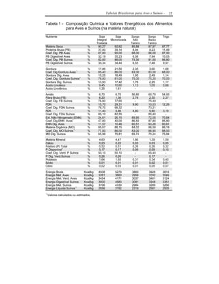Tabelas Brasileiras para Aves e Suínos -     37

Tabela 1 - Composição Química e Valores Energéticos dos Alimentos
           para Aves e Suínos (na matéria natural)

Nutriente                                  Soja         Soja       Sorgo      Sorgo     Trigo
                                         Integral    Micronizada    Alto      Baixo
                                         Tostada                   Tanino     Tanino
Matéria Seca                     %        90,27        92,62       85,88      87,97     87,77
Proteína Bruta (PB)              %        37,00        39,14        8,94       9,23     11,49
Coef. Dig. PB Aves               %        87,00        90,00       68,00      86,00     87,50
PB Digestível Aves               %        32,19        35,23        6,08       7,94     10,05
Coef. Dig. PB Suínos             %        82,00        88,00       73,30      81,00     86,80
PB Digestível Suínos             %        30,34        34,44        6,55       7,48     9,97

Gordura                          %        17,86        21,50       2,35       3,00      1,68
Coef. Dig.Gordura Aves 1         %        85,40        86,00       83,00      83,00     68,00
Gordura Dig. Aves                %        15,25        18,49       1,95       2,49      1,14
Coef. Dig. Gordura Suínos1       %        78,00        81,00       75,00      75,20     70,00
Gordura Dig. Suínos              %        13,93        17,42       1,76       2,25      1,17
Ácido Linoléico                  %        9,45         10,60       1,13       1,05      0,68
Ácido Linolênico                 %        1,35         1,61          -          -         -

Amido                            %        6,70         6,70        56,80      60,79     54,93
Fibra Bruta (FB)                 %        6,20         1,36        2,78       2,30      2,37
Coef. Dig. FB Suínos             %        76,60        77,65         -        75,49       -
FDN                              %        15,70        29,31       9,80       10,03     12,26
Coef. Dig. FDN Suínos            %        76,70        98,32         -        73,21       -
FDA                              %        11,40        5,86        4,60       5,90      3,19
Coef. Dig. FDA Suínos            %        85,10        82,55         -        85,40       -
Ext. Não Nitrogenado (ENN)       %        24,61        26,15       69,95      72,05     70,64
Coef. Dig.ENN Aves1              %        47,00        40,00       86,50      87,80     85,80
ENN Dig. Aves                    %        11,57        10,46       60,51      63,26     60,61
Matéria Orgânica (MO)            %        85,67        88,15       84,02      86,59     86,18
Coef. Dig. MO Suínos 1           %        77,00        86,00       83,00      86,90     88,00
MO Dig. Suínos                   %        65,96        75,81       69,74      75,24     75,84
Matéria Mineral                  %        4,60         4,47         1,86      1,39      1,59
Cálcio                           %        0,23         0,22         0,03      0,03      0,05
Fósforo (P) Total                %        0,52         0,51         0,26      0,26      0,32
P Disponível1                    %        0,17         0,17         0,09      0,09      0,10
Coef. Dig. Verd. P Suínos        %        50,10        50,10          -       65,40       -
P Dig. Verd.Suínos               %        0,26         0,26           -       0,17        -
Potássio                         %        1,64         1,65         0,31      0,34      0,40
Sódio                            %        0,01         0,01         0,01      0,02      0,01
Cloro                            %        0,02         0,03         0,01      0,05      0,07

Energia Bruta                  Kcal/kg    4938          5279       3860        3928     3819
Energia Met. Aves              Kcal/kg    3281          3660       2956        3192     3046
Energia Met. Verd. Aves        Kcal/kg    3454          4171       3037        3481     3124
Energia Digestível Suínos      Kcal/kg    3930          4583       3081        3348     3351
Energia Met. Suínos            Kcal/kg    3706          4330       2984        3289     3260
Energia Líquida Suínos 1       Kcal/kg    2656          3192       2318        2581     2505
1
    Valores calculados ou estimados.
 