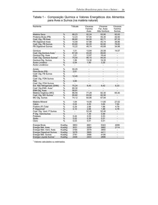 Tabelas Brasileiras para Aves e Suínos -     39

Tabela 1 - Composição Química e Valores Energéticos dos Alimentos
           para Aves e Suínos (na matéria natural)

Nutriente                                Triticale     Vísceras     Vísceras     Vísceras
                                                       Farinha     Far. Aves     Farinha
                                                        Aves      Alta Gordura    Suínos
Matéria Seca                     %        88,23         92,24        93,90        92,93
Proteína Bruta (PB)              %        12,23         57,00        55,30        44,50
Coef. Dig. PB Aves               %        86,60         84,00        82,71        87,33
PB Digestível Aves               %        10,59         47,88        45,74        38,86
Coef. Dig. PB Suínos             %        83,60         82,00        82,60        78,60
PB Digestível Suínos             %        10,22         46,74        45,68        34,98

Gordura                          %        1,51          13,84        20,58        14,57
Coef. Dig.Gordura Aves 1         %        67,00         93,00        89,60          -
Gordura Dig. Aves                %        1,01          12,87        18,44          -
Coef. Dig. Gordura Suínos1       %        70,00         96,10        94,00          -
Gordura Dig. Suínos              %        1,06          13,30        19,35          -
Ácido Linoléico                  %        0,54          1,90         3,35           -
Ácido Linolênico                 %          -             -            -            -

Amido                            %        55,25           -            -            -
Fibra Bruta (FB)                 %        2,61            -            -            -
Coef. Dig. FB Suínos             %          -             -            -            -
FDN                              %        12,45           -            -            -
Coef. Dig. FDN Suínos            %          -             -            -            -
FDA                              %        3,95            -            -            -
Coef. Dig. FDA Suínos            %          -             -            -            -
Ext. Não Nitrogenado (ENN)       %        70,24         6,45         6,42         6,33
Coef. Dig.ENN Aves1              %        85,30           -            -            -
ENN Dig. Aves                    %        59,91           -            -            -
Matéria Orgânica (MO)            %        86,59         77,29        82,30        65,40
Coef. Dig. MO Suínos 1           %        85,60         83,92        82,56          -
MO Dig. Suínos                   %        74,12         64,86        67,94          -
Matéria Mineral                  %        1,64          14,95        11,60        27,52
Cálcio                           %        0,04          4,00         3,64         7,64
Fósforo (P) Total                %        0,29          2,66         1,88         4,78
P Disponível1                    %        0,10          2,66         1,88         4,78
Coef. Dig. Verd. P Suínos        %          -           52,40        52,40          -
P Dig. Verd.Suínos               %          -           1,39         0,99           -
Potássio                         %        0,44          0,53         0,53           -
Sódio                            %        0,02          0,39         0,51           -
Cloro                            %        0,03          0,51         0,51           -

Energia Bruta                  Kcal/kg    3853          4661          5343         4006
Energia Met. Aves              Kcal/kg    3031          3259          3682         2114
Energia Met. Verd. Aves        Kcal/kg    3165          3579          3850           -
Energia Digestível Suínos      Kcal/kg    3278          3905          4411           -
Energia Met. Suínos            Kcal/kg    3181          3566          4106           -
Energia Líquida Suínos 1       Kcal/kg    2446          2403          2896           -
1
    Valores calculados ou estimados.
 