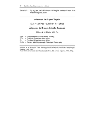 40   - Tabelas Brasileiras para Aves e Suínos

Tabela 2 - Equações para Estimar a Energia Metabolizável dos
           Alimentos para Aves


                      Alimentos de Origem Vegetal

                 EMn = 4,31 PBd + 9,29 Gd + 4,14 ENNd

               Alimentos de Origem Animal e Gorduras

                         EMn = 4,31 PBd + 9,29 Gd

EMn      = Energia Metabolizável Aves, kcal/kg.
PBd      = Proteína Digestível Aves, g/kg
Gd       = Gordura Digestível Aves, g/kg
ENNd     = Extrato Não Nitrogenado Digestível Aves, g/kg


Janssen, W. M. European Table of Energy Values for Poultry Feedstuffs. Wageningen,
Holanda. 1989, 104p.
Titus, H. W. Alimentación Científica de las Gallinas. Ed. Acribia, Espanha. 1960, 290p.
 