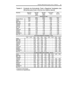 Tabelas Brasileiras para Aves e Suínos -     43

Tabela 5 - Conteúdo de Aminoácido Total e Digestível Verdadeiro dos
           Alimentos para Aves e Suínos (na matéria natural)
Nutriente                Algaroba      Algodão       Algodão        Amendoim        Arroz
                          Farinha       Farelo        Farelo           Farelo      Quirera
                                        (30%)         (39%)
                                                 Aminoácido total
                          Valor¹        Valor¹        Valor¹           Valor¹       Valor¹
Proteína Bruta    %        8,79         29,80         39,45            48,45         8,47
Lisina            %        0,28          1,24          1,64             1,57         0,28
Metionina         %        0,07          0,46          0,59             0,52         0,21
Met + Cis         %          -           0,95          1,28             1,11         0,38
Triptofano        %        0,05          0,51          0,51             0,58         0,11
Treonina          %        0,27          0,97          1,36             1,26         0,27
Arginina          %        0,43          3,47          4,46             5,31         0,59
Gli + Ser         %          -           2,53          3,63             4,95         0,73
Valina            %        0,54          1,33          1,87             1,95         0,44
Isoleucina        %        0,26          0,93          1,37             1,64         0,35
Leucina           %        0,59          1,76          2,39             3,07         0,69
Histidina         %        0,12          0,84          1,15             1,12         0,18
Fenilalanina      %        0,20          1,61          2,22             2,37         0,39
Fen + Tir         %        0,47          2,31          3,27             4,18         0,77
                                      Aminoácido Digestível Verdadeiro - Aves
                      Valor¹ Coef.² Valor¹ Coef.² Valor¹ Coef.² Valor¹ Coef.² Valor¹ Coef.²
Lisina            %     -        -   0,91   73,3 1,21       73,6     -        - 0,23    82,2
Metionina         %     -        -   0,35   75,5 0,47       79,1     -        - 0,16    79,0
Met + Cis         %     -        -   0,64   67,7 0,95       74,0     -        - 0,26    67,9
Triptofano        %     -        -   0,39   77,0 0,36       70,6     -        - 0,09    78,6
Treonina          %     -        -   0,67   69,5 0,99       73,3     -        - 0,20    74,9
Arginina          %     -        -   2,55   73,3 3,99       89,5     -        - 0,52    88,0
Valina            %     -        -   1,00   75,3 1,37       73,4     -        - 0,35    79,3
Isoleucina        %     -        -   0,84   90,4 0,96       70,2     -        - 0,28    80,2
Leucina           %     -        -   1,29   73,3 1,87       78,3     -        - 0,57    82,0
Histidina         %     -        -   0,61   72,5 0,91       78,5     -        - 0,13    74,0
Fenilalanina      %     -        -   1,26   77,9 1,91       86,1     -        - 0,30    78,3
Fen +Tir          %     -        -   1,80   77,9 2,65       81,2     -        - 0,60    78,5
                                     Aminoácido Digestível Verdadeiro - Suínos
Lisina            %     -        -   0,73   58,7 1,05       64,3 0,96 61,0 0,25         88,2
Metionina         %     -        -   0,32   69,7 0,45       75,3 0,38 74,0        -        -
Met + Cis         %     -        -   0,59   62,2 0,95       74,1 0,82 74,0        -        -
Triptofano        %     -        -   0,36   70,2 0,35       68,3 0,42 72,0        -        -
Treonina          %     -        -   0,56   57,5 0,96       70,5 0,89 71,0 0,23         85,9
Arginina          %     -        -   3,07   88,4 3,99       89,5 4,83 91,0 0,56         94,6
Valina            %     -        -   0,87   65,7 1,39       74,4 1,58 81,0 0,39         89,7
Isoleucina        %     -        -   0,58   63,1 0,99       72,3 1,36 83,0 0,32         91,0
Leucina           %     -        -   1,17   66,6 1,78       74,6 2,64 86,0 0,64         92,2
Histidina         %     -        -   0,69   82,1 0,89       77,4 0,89 79,4 0,16         92,3
Fenilalanina      %     -        -   1,26   78,2 1,82       82,0 2,13 90,0 0,35         90,3
Fen +Tir          %     -        -   1,86   80,2 2,65       81,0 3,76 90,0 0,69         89,0
¹ Conteúdo do Aminoácido
² Coeficiente de Digestibilidade
 