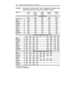 44   - Tabelas Brasileiras para Aves e Suínos

Tabela 5 - Conteúdo de Aminoácido Total e Digestível Verdadeiro dos
           Alimentos para Aves e Suínos (na matéria natural)
Nutriente                 Arroz         Arroz           Batata        Biscoito       Canola
                          Farelo       Deseng.          Doce         Resíduo         Farelo
                                        Farelo         Farinha
                                                  Aminoácido total
                           Valor¹        Valor¹         Valor¹         Valor¹        Valor¹
Proteína Bruta     %       13,24         15,50           3,87           8,56         37,58
Lisina             %        0,63          0,69           0,11           0,21          2,03
Metionina          %        0,26          0,31           0,05           0,13          0,79
Met + Cis          %        0,52          0,60           0,09           0,32          1,64
Triptofano         %        0,16          0,19           0,05           0,10          0,48
Treonina           %        0,49          0,58           0,12           0,27          1,58
Arginina           %        1,00          1,13           0,11           0,35          2,37
Gli + Ser          %        1,33          1,53           0,56           0,78          3,46
Valina             %        0,71          0,82           0,14           0,38          1,85
Isoleucina         %        0,47          0,54           0,12           0,31          1,60
Leucina            %        0,96          1,10           0,17           0,61          2,66
Histidina          %        0,34          0,40           0,15           0,20          1,00
Fenilalanina       %        0,61          0,69           0,14           0,40          1,43
Fen + Tir          %        0,98          1,07           0,21           0,58          2,27
                                       Aminoácido Digestível Verdadeiro - Aves
                       Valor¹ Coef.² Valor¹ Coef.² Valor¹ Coef.² Valor¹ Coef.² Valor¹ Coef.²
Lisina             %    0,48 76,8     0,53 76,8       -        -   0,14     66,2 1,77 87,3
Metionina          %    0,20 77,5     0,24 77,5       -        -   0,11     83,3 0,72 90,7
Met + Cis          %    0,38 72,1     0,43 72,1       -        -   0,25     76,6 1,50 91,6
Triptofano         %    0,12 77,0     0,15 77,0       -        -   0,07     78,9 0,42 86,2
Treonina           %    0,35 70,9     0,41 70,9       -        -   0,17     62,7 1,31 82,8
Arginina           %    0,87 86,8     0,98 86,8       -        -   0,29     83,9 2,15 90,7
Valina             %    0,54 76,4     0,63 76,4       -        -   0,30     78,7 1,59 85,8
Isoleucina         %    0,35 75,1     0,41 75,1       -        -   0,26     84,0 1,25 78,0
Leucina            %    0,72 75,1     0,83 75,1       -        -   0,53     87,1 2,15 81,1
Histidina          %    0,29 83,9     0,34 83,9       -        -   0,15     75,7 0,90 89,4
Fenilalanina       %    0,46 75,2     0,52 75,2       -        -   0,35     88,0 1,24 87,0
Fen +Tir           %    0,76 77,1     0,82 77,1       -        -   0,50     85,5 1,91 84,4
                                      Aminoácido Digestível Verdadeiro - Suínos
Lisina             %    0,46 72,6     0,50 72,6     0,06 58,3      0,18     84,0   -        -
Metionina          %    0,19 72,3     0,23 72,3     0,03 60,0      0,12     86,7   -        -
Met + Cis          %    0,37 70,6     0,42 70,6     0,05 54,5      0,28     86,1   -        -
Triptofano         %    0,11 70,0     0,13 70,0     0,03 50,0      0,07     78,9   -        -
Treonina           %    0,35 72,4     0,42 72,4     0,05 45,5        -        -    -        -
Arginina           %    0,86 85,9     0,97 85,9       -        -     -        -    -        -
Valina             %    0,52 73,5     0,60 73,5     0,08 53,8      0,34     87,8   -        -
Isoleucina         %    0,34 72,4     0,39 72,4     0,06 53,8      0,27     88,2   -        -
Leucina            %    0,71 73,9     0,81 73,9       -        -     -        -    -        -
Histidina          %    0,29 84,8     0,34 84,8       -        -     -        -    -        -
Fenilalanina       %    0,44 72,1     0,50 72,1       -        -     -        -    -        -
Fen +Tir           %    0,74 75,2     0,80 75,2       -        -     -        -    -        -
¹ Conteúdo do Aminoácido
² Coeficiente de Digestibilidade
 