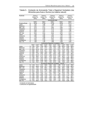 Tabelas Brasileiras para Aves e Suínos -    45

Tabela 5 - Conteúdo de Aminoácido Total e Digestível Verdadeiro dos
           Alimentos para Aves e Suínos (na matéria natural)

Nutriente                Carne e      Carne e         Carne e         Carne e      Carne e
                        Ossos Far.   Ossos Far.     Ossos Far.      Ossos Far.   Ossos Far.
                          (35%)        (38%)           (41%)           (45%)        (51%)
                                                  Aminoácido total
                           Valor¹        Valor¹        Valor¹          Valor¹       Valor¹
Proteína Bruta     %       35,40         37,64         41,00           44,54        51,11
Lisina             %        1,67          1,80          1,98            2,19         2,73
Metionina          %        0,45          0,47          0,51            0,57         0,68
Met + Cis          %        0,70          0,72          0,80            0,99         1,16
Triptofano         %        0,14          0,16          0,19            0,24         0,30
Treonina           %        0,99          1,07          1,15            1,36         1,66
Arginina           %        2,83          3,07          3,18            3,32         3,73
Gli + Ser          %        8,03          8,30          8,49            8,79         9,18
Valina             %        1,35          1,44          1,47            1,86         2,21
Isoleucina         %        0,80          0,88          0,98            1,12         1,43
Leucina            %        1,78          1,96          2,14            2,63         3,30
Histidina          %        0,50          0,55          0,63            0,82         1,07
Fenilalanina       %        1,06          1,18          1,24            1,55         1,79
Fen + Tir          %        1,65          1,78          1,88            2,38         2,83
                                       Aminoácido Digestível Verdadeiro - Aves
                       Valor¹ Coef.² Valor¹ Coef.² Valor¹ Coef.² Valor¹ Coef.² Valor¹ Coef.²
Lisina             %    1,22 73,0 1,54 85,3         1,67    84,2   1,80     82,2 2,25 82,5
Metionina          %    0,27 59,1 0,37 77,7         0,38    74,3   0,45     78,7 0,55 80,2
Met + Cis          %    0,43 61,9 0,54 74,5         0,59    73,7   0,77     77,3 0,87 74,5
Triptofano         %    0,09 63,2 0,14 87,1         0,16    82,5   0,18     75,5 0,25 83,3
Treonina           %    0,65 66,1 0,84 78,9         0,88    76,6   1,08     78,9 1,29 77,8
Arginina           %    2,20 77,9 2,63 85,5         2,61    82,0   2,65     79,7 3,23 86,5
Valina             %    0,91 67,2 1,17 81,4         1,35    91,5   1,46     78,2 1,81 81,8
Isoleucina         %    0,55 68,4 0,73 83,2         0,79    81,4   0,92     82,2 1,19 83,3
Leucina            %    1,26 70,7 1,67 85,4         1,79    83,8   2,11     79,9 2,84 86,0
Histidina          %    0,32 64,7 0,34 61,3         0,41    64,7   0,69     83,3 0,85 79,3
Fenilalanina       %    0,74 69,8 0,98 82,9         1,04    83,5   1,21     78,0 1,54 86,0
Fen +Tir           %    1,24 75,1 1,37 77,4         1,53    81,4   1,90     79,8 2,43 85,8
                                      Aminoácido Digestível Verdadeiro - Suínos
Lisina             %    1,19 71,1 1,31 72,6         1,40    70,5   1,58     71,9 2,14 78,5
Metionina          %    0,37 80,8 0,33 70,1         0,38    75,5   0,41     72,2 0,55 80,3
Met + Cis          %    0,52 74,4 0,50 69,4         0,58    72,2   0,68     68,2 0,88 75,8
Triptofano         %    0,11 76,0 0,11 69,2         0,12    59,8   0,16     66,5 0,24 79,6
Treonina           %    0,73 73,8 0,77 71,6         0,86    74,4   0,94     69,1 1,29 78,0
Arginina           %    2,37 83,8 2,37 77,1         2,57    80,8   2,77     83,3 3,22 86,3
Valina             %    1,00 74,0 1,05 73,0         1,03    70,2   1,39     74,5 1,74 78,8
Isoleucina         %    0,60 75,3 0,63 71,9         0,70    71,3   0,81     72,6 1,12 78,7
Leucina            %    1,40 78,9 1,45 73,9         1,56    73,1   1,94     73,6 2,71 82,1
Histidina          %    0,38 76,5 0,42 75,8         0,48    76,0   0,62     75,0 0,90 84,7
Fenilalanina       %    0,83 77,6 0,86 73,1         0,96    76,8   1,18     76,0 1,47 82,2
Fen +Tir           %    1,14 69,4 1,25 70,4         1,45    77,1   1,78     74,8 2,28 80,5
¹ Conteúdo do Aminoácido
² Coeficiente de Digestibilidade
 