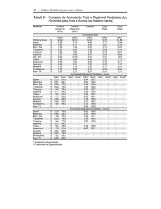 46   - Tabelas Brasileiras para Aves e Suínos

Tabela 5 - Conteúdo de Aminoácido Total e Digestível Verdadeiro dos
           Alimentos para Aves e Suínos (na matéria natural)
Nutriente               Carne e       Carne e       Caseína        Citrus        Côco
                       Ossos Far.    Ossos Far.                    Polpa         Farelo
                         (55%)         (60%)
                                                  Aminoácido total
                          Valor¹        Valor¹         Valor¹         Valor¹      Valor¹
Proteína Bruta    %       54,58         60,10          84,21           6,37       21,85
Lisina            %        2,88          3,10           6,94           0,17        0,58
Metionina         %        0,80          0,77           2,60           0,07        0,33
Met + Cis         %        1,36          1,36           2,97           0,16        0,62
Triptofano        %        0,37          0,37           1,08           0,05        0,18
Treonina          %        1,85          1,85           3,79           0,18        0,67
Arginina          %        3,77          4,06           3,07           0,24        2,56
Gli + Ser         %        9,62         10,35           6,31           0,47        1,84
Valina            %        2,43          2,66           5,66           0,25        1,12
Isoleucina        %        1,66          1,63           4,61           0,19        0,77
Leucina           %        3,34          3,51           7,47           0,32        1,37
Histidina         %        1,10          1,14           2,43           0,17        0,44
Fenilalanina      %        1,91          2,00           4,13           0,25        0,85
Fen + Tir         %        3,00          3,27           9,51           0,41        1,37
                                      Aminoácido Digestível Verdadeiro - Aves
                      Valor¹ Coef.² Valor¹ Coef.² Valor¹ Coef.² Valor¹ Coef.² Valor¹ Coef.²
Lisina            %    2,33 81,0      -        -   6,64    95,7     -        -  -        -
Metionina         %    0,67 83,7      -        -   2,50    96,3     -        -  -        -
Met + Cis         %    0,99 73,0      -        -   2,84    95,6     -        -  -        -
Triptofano        %    0,28 75,0      -        -   1,05    96,9     -        -  -        -
Treonina          %    1,47 79,4      -        -   3,55    93,7     -        -  -        -
Arginina          %    3,17 84,0      -        -   3,05    99,3     -        -  -        -
Valina            %    1,97 81,0      -        -   5,55    98,1     -        -  -        -
Isoleucina        %    1,37 82,6      -        -   4,52    98,1     -        -  -        -
Leucina           %    2,80 84,0      -        -   7,44    99,6     -        -  -        -
Histidina         %    0,90 82,0      -        -   2,41    99,2     -        -  -        -
Fenilalanina      %    1,60 84,0      -        -   4,12    99,8     -        -  -        -
Fen +Tir          %      -     -      -        -   9,49    99,8     -        -  -        -
                                     Aminoácido Digestível Verdadeiro - Suínos
Lisina            %    2,30 79,9      -        -   6,83    98,4     -        -  -        -
Metionina         %    0,66 82,3      -        -   2,57    98,9     -        -  -        -
Met + Cis         %    1,08 79,0      -        -   2,88    97,1     -        -  -        -
Triptofano        %    0,29 78,9      -        -   1,06    98,3     -        -  -        -
Treonina          %    1,44 77,8      -        -   3,63    95,8     -        -  -        -
Arginina          %    3,24 86,0      -        -     -        -     -        -  -        -
Valina            %    1,94 79,6      -        -   5,43    95,9     -        -  -        -
Isoleucina        %    1,35 81,4      -        -   4,42    96,1     -        -  -        -
Leucina           %    2,84 85,0      -        -     -        -     -        -  -        -
Histidina         %    0,87 79,0      -        -     -        -     -        -  -        -
Fenilalanina      %    1,62 85,0      -        -     -        -     -        -  -        -
Fen +Tir          %    2,52 84,0      -        -     -        -     -        -  -        -
¹ Conteúdo do Aminoácido
² Coeficiente de Digestibilidade
 