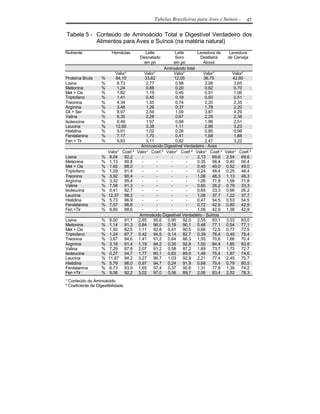 Tabelas Brasileiras para Aves e Suínos -      47

Tabela 5 - Conteúdo de Aminoácido Total e Digestível Verdadeiro dos
           Alimentos para Aves e Suínos (na matéria natural)
Nutriente                Hemácias             Leite           Leite      Levedura de     Levedura
                                           Desnatado          Soro         Destilaria   de Cerveja
                                             em pó           em pó          Álcool
                                                        Aminoácido total
                           Valor¹              Valor¹        Valor¹         Valor¹        Valor¹
Proteína Bruta      %      84,10               33,62         12,05          36,75         42,60
Lisina              %       8,73                2,77          0,98           3,06          3,65
Metionina           %       1,24                0,88          0,20           0,62          0,70
Met + Cis           %       1,82                1,19          0,45           0,91          1,06
Triptofano          %       1,41                0,45          0,18           0,50          0,51
Treonina            %       4,34                1,55          0,74           2,20          2,35
Arginina            %       3,48                1,26          0,37           1,78          2,20
Gli + Ser           %       8,97                2,59          1,09           3,87          4,29
Valina              %       8,30                2,28          0,67           2,29          2,38
Isoleucina          %       0,49                1,97          0,68           1,96          2,51
Leucina             %      12,60                3,38          1,11           2,86          3,23
Histidina           %       5,91                1,02          0,26           0,85          0,98
Fenilalanina        %       7,17                1,70          0,41           1,68          1,88
Fen + Tir           %       9,83                3,11          0,62           2,47          3,22
                                            Aminoácido Digestível Verdadeiro - Aves
                        Valor¹ Coef.²     Valor¹ Coef.² Valor¹ Coef.² Valor¹ Coef.² Valor¹ Coef.²
Lisina              %    8,04   92,2         -        -    -        -    2,13     69,6 2,54    69,6
Metionina           %    1,13   90,8         -        -    -        -    0,35     56,4 0,40    56,4
Met + Cis           %    1,60   88,0         -        -    -        -    0,45     49,0 0,52    49,0
Triptofano          %    1,29   91,4         -        -    -        -    0,24     48,4 0,25    48,4
Treonina            %    3,92   90,4         -        -    -        -    1,06     48,3 1,13    48,3
Arginina            %    3,32   95,4         -        -    -        -    1,28     71,8 1,58    71,8
Valina              %    7,58   91,3         -        -    -        -    0,60     26,2 0,79    33,3
Isoleucina          %    0,41   82,7         -        -    -        -    0,65     33,3 0,66    26,2
Leucina             %   12,37 98,2           -        -    -        -    1,08     37,7 1,22    37,7
Histidina           %    5,73   96,9         -        -    -        -    0,47     54,5 0,53    54,5
Fenilalanina        %    7,07   98,6         -        -    -        -    0,72     42,9 0,80    42,9
Fen +Tir            %    9,69   98,6         -        -    -        -    1,06     42,9 1,38    42,9
                                           Aminoácido Digestível Verdadeiro - Suínos
Lisina              %   8,00       91,7    2,65     95,6 0,90     92,0 2,55       83,1 3,03    83,0
Metionina           %   1,14       91,3    0,84     96,0 0,18     90,1 0,48       77,1 0,54    77,1
Met + Cis           %   1,50       82,5    1,11     92,8 0,41     90,5 0,66       72,5 0,77    72,5
Triptofano          %   1,24       87,7    0,42     94,5 0,14     82,7 0,39       78,4 0,40    78,4
Treonina            %   3,67       84,6    1,41     91,2 0,64     86,3 1,55       70,6 1,66    70,4
Arginina            %   3,18       91,4    1,19     94,2 0,35     92,8 1,50       84,4 1,85    83,8
Valina              %   7,29       87,8    2,07     91,2 0,58     87,2 1,69       73,7 1,73    72,7
Isoleucina          %   0,27       54,7    1,77     90,1 0,62     89,9 1,48       75,4 1,87    74,6
Leucina             %   11,87      94,2    3,27     96,7 1,03     92,9 2,21       77,4 2,45    75,7
Histidina           %   5,79       98,0    0,97     94,7 0,24     91,9 0,68       79,4 0,79    80,5
Fenilalanina        %   6,73       93,9    1,65     97,4 0,37     90,6 1,31       77,8 1,39    74,2
Fen +Tir            %   9,06       92,2    3,02     97,0 0,56     89,7 2,06       83,4 2,52    78,3
¹ Conteúdo do Aminoácido
² Coeficiente de Digestibilidade
 