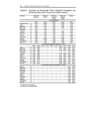 48   - Tabelas Brasileiras para Aves e Suínos

Tabela 5 - Conteúdo de Aminoácido Total e Digestível Verdadeiro dos
           Alimentos para Aves e Suínos (na matéria natural)
Nutriente                Macarrão      Mamona         Mandioca       Maracujá       Milheto
                         Resíduo        Farelo         Integral        Integral
                                                        Raspa           Pasta
                                                   Aminoácido total
                            Valor¹        Valor¹        Valor¹          Valor¹      Valor¹
Proteína Bruta     %        12,37         39,20          2,47           12,42       13,10
Lisina             %         0,27          0,78          0,09            0,26        0,38
Metionina          %         0,20          0,61          0,03            0,30        0,27
Met + Cis          %         0,47          1,07          0,07            0,50        0,49
Triptofano         %         0,13          0,58          0,02              -         0,15
Treonina           %         0,34          1,13          0,07            0,33        0,49
Arginina           %         0,48          3,21          0,15            1,50        0,52
Gli + Ser          %         1,00          3,18          0,16            1,10        1,01
Valina             %         0,53          1,78          0,11            0,43        0,66
Isoleucina         %         0,44          1,75          0,09            0,31        0,67
Leucina            %         0,84          2,68          0,12            0,65        1,25
Histidina          %         0,29         56,00          0,08            0,25        0,30
Fenilalanina       %         0,57          1,35          0,08            0,85        0,60
Fen + Tir          %         0,85          2,26          0,16            1,05        0,87
                                       Aminoácido Digestível Verdadeiro - Aves
                       Valor¹ Coef.² Valor¹ Coef.² Valor¹ Coef.² Valor¹ Coef.² Valor¹ Coef.²
Lisina             %    0,23     84,8   -        -    -        -    0,18 71,9    0,35 91,9
Metionina          %    0,18     90,8   -        -    -        -    0,27 89,5    0,25 92,4
Met + Cis          %    0,43     92,0   -        -    -        -    0,28 56,5    0,43 89,3
Triptofano         %    0,12     92,3   -        -    -        -      -        - 0,14 92,9
Treonina           %    0,27     79,6   -        -    -        -    0,20 59,2    0,42 85,7
Arginina           %    0,46     95,9   -        -    -        -    1,41 93,9    0,50 96,7
Valina             %    0,47     88,9   -        -    -        -    0,33 75,8    0,59 89,3
Isoleucina         %    0,40     91,5   -        -    -        -    0,24 78,2    0,62 91,7
Leucina            %    0,75     89,8   -        -    -        -    0,53 82,4    1,18 94,7
Histidina          %    0,25     87,1   -        -    -        -    0,20 80,0    0,29 96,3
Fenilalanina       %    0,54     95,1   -        -    -        -    0,78 91,6    0,57 94,5
Fen +Tir           %    0,79     93,4   -        -    -        -    0,92 88,0    0,81 92,8
                                      Aminoácido Digestível Verdadeiro - Suínos
Lisina             %      -        -    -        -    -        -      -        - 0,31 81,8
Metionina          %      -        -    -        -    -        -      -        - 0,25 92,3
Met + Cis          %      -        -    -        -    -        -      -        - 0,44 91,3
Triptofano         %      -        -    -        -    -        -      -        - 0,13 85,7
Treonina           %      -        -    -        -    -        -      -        - 0,39 80,3
Arginina           %      -        -    -        -    -        -      -        - 0,49 94,8
Valina             %      -        -    -        -    -        -      -        - 0,58 88,0
Isoleucina         %      -        -    -        -    -        -      -        - 0,59 87,3
Leucina            %      -        -    -        -    -        -      -        - 1,12 89,8
Histidina          %      -        -    -        -    -        -      -        - 0,28 94,6
Fenilalanina       %      -        -    -        -    -        -      -        - 0,54 90,0
Fen +Tir           %      -        -    -        -    -        -      -        - 0,78 89,6
¹ Conteúdo do Aminoácido
² Coeficiente de Digestibilidade
 