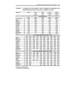 Tabelas Brasileiras para Aves e Suínos -    49

Tabela 5 - Conteúdo de Aminoácido Total e Digestível Verdadeiro dos
           Alimentos para Aves e Suínos (na matéria natural)
Nutriente                  Milho        Milho            Milho           Milho      Milho
                                        Alta             Alta        Far. Glúten Far. Glúten
                                       Gordura          Lisina          (21%)      (60%)
                                                    Aminoácido total
                           Valor¹         Valor¹        Valor¹          Valor¹     Valor¹
Proteína Bruta     %        8,26           8,27          8,26           21,10      60,35
Lisina             %        0,24           0,26          0,35            0,55       1,00
Metionina          %        0,17           0,18          0,15            0,87       1,39
Met + Cis          %        0,36           0,39          0,33            0,87       2,46
Triptofano         %        0,07           0,07          0,11            0,13       0,31
Treonina           %        0,32           0,31          0,34            0,77       2,10
Arginina           %        0,39           0,40          0,51            0,87       1,96
Gli + Ser          %        0,73           0,79          0,82            1,88       4,88
Valina             %        0,40           0,41          0,45            1,07       2,85
Isoleucina         %        0,29           0,32          0,26            0,65       2,55
Leucina            %        1,02           1,03          0,73            1,91      10,50
Histidina          %        0,26           0,27          0,31            0,71       1,29
Fenilalanina       %        0,41           0,42          0,34            0,76       3,96
Fen + Tir          %        0,70             -           0,57            1,22       7,27
                                       Aminoácido Digestível Verdadeiro - Aves
                       Valor¹ Coef.² Valor¹ Coef.² Valor¹ Coef.² Valor¹ Coef.² Valor¹ Coef.²
Lisina             %    0,21 85,9     0,21     81,8  0,30 86,4       0,40 72,9 0,91 91,7
Metionina          %    0,16 92,3     0,16     91,4  0,13 89,9       0,29 85,2 1,34 96,5
Met + Cis          %    0,33 90,1     0,33     86,7  0,28 86,0       0,66 75,5 2,28 92,8
Triptofano         %    0,06 90,5     0,06     87,4  0,10 90,9       0,10 77,5 0,28 91,0
Treonina           %    0,27 83,8     0,25     81,5  0,26 77,8       0,59 75,8 1,94 92,5
Arginina           %    0,36 92,0     0,37     93,3  0,47 92,2       0,78 89,4 1,89 96,7
Valina             %    0,35 88,2     0,34     82,6  0,38 85,4       0,89 83,4 2,68 93,9
Isoleucina         %    0,26 90,6     0,27     84,7  0,22 84,6       0,54 82,7 2,40 94,0
Leucina            %    0,97 95,4     0,95     92,1  0,66 90,9       1,72 90,0 10,23 97,4
Histidina          %    0,24 93,3     0,25     91,4  0,29 95,1       0,58 82,8 1,21 93,8
Fenilalanina       %    0,37 91,5     0,37     88,1  0,30 91,0       0,66 86,9 3,76 95,1
Fen +Tir           %    0,63 90,7       -        -   0,51 90,2       1,05 85,7 7,09 97,4
                                      Aminoácido Digestível Verdadeiro - Suínos
Lisina             %    0,19 79,8     0,20     76,9  0,27 78,4       0,36 65,7 0,86 85,9
Metionina          %    0,15 88,3     0,16     88,9  0,14 93,8       0,29 83,4 1,29 92,5
Met + Cis          %    0,32 87,0     0,32     84,2  0,30 91,4       0,64 73,5 2,25 91,4
Triptofano         %    0,06 80,0     0,05     71,4  0,09 81,8       0,08 65,4 0,25 80,3
Treonina           %    0,26 81,0     0,26     82,8  0,27 80,0       0,55 70,6 1,90 90,6
Arginina           %    0,36 91,6       -        -   0,47 92,9       0,70 86,0 1,85 94,4
Valina             %    0,35 86,5     0,36     87,8  0,38 86,4       0,80 74,4 2,54 89,1
Isoleucina         %    0,25 87,1     0,27     87,1  0,22 84,6       0,51 78,1 2,26 88,6
Leucina            %    0,94 92,4       -        -   0,67 92,2       1,60 83,9 9,67 92,1
Histidina          %    0,23 89,5       -        -   0,28 90,0       0,51 72,9 1,18 91,8
Fenilalanina       %    0,37 90,8       -        -   0,31 91,7       0,65 84,9 3,63 91,8
Fen +Tir           %    0,63 90,1       -        -   0,50 88,9       1,02 83,5 6,65 91,4
¹ Conteúdo do Aminoácido
² Coeficiente de Digestibilidade
 