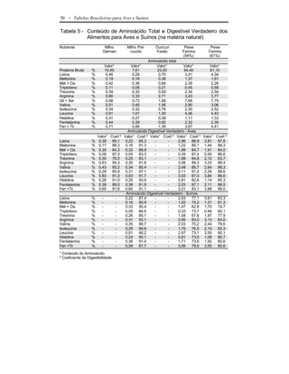 50   - Tabelas Brasileiras para Aves e Suínos

Tabela 5 - Conteúdo de Aminoácido Total e Digestível Verdadeiro dos
           Alimentos para Aves e Suínos (na matéria natural)
Nutriente                  Milho     Milho Pré-      Ouricuri       Peixe         Peixe
                          Gérmen      cozido         Farelo        Farinha       Farinha
                                                                   (54%)         (61%)
                                                 Aminoácido total
                           Valor¹      Valor¹         Valor¹         Valor¹       Valor¹
Proteína Bruta     %       10,45        7,61          23,00          54,40        61,10
Lisina             %        0,46        0,26           0,70           3,41         4,34
Metionina          %        0,19        0,18           0,36           1,37         1,61
Met + Cis          %        0,42        0,36           0,68           2,35         2,28
Triptofano         %        0,11        0,06           0,21           0,45         0,58
Treonina           %        0,39        0,30           0,59           2,34         2,54
Arginina           %        0,66        0,33           2,71           3,43         3,77
Gli + Ser          %        0,98        0,72           1,68           7,68         7,79
Valina             %        0,51        0,40           1,06           2,90         3,06
Isoleucina         %        0,34        0,32           0,76           2,30         2,52
Leucina            %        0,91        1,01           1,30           4,06         4,43
Histidina          %        0,31        0,27           0,38           1,11         1,33
Fenilalanina       %        0,44        0,39           0,92           2,32         2,39
Fen + Tir          %        0,71        0,66           1,39           3,87         4,41
                                     Aminoácido Digestível Verdadeiro - Aves
                     Valor¹ Coef.² Valor¹ Coef.² Valor¹ Coef.² Valor¹ Coef.² Valor¹ Coef.²
Lisina             % 0,39    85,1 0,22      85,3    -        -    2,96    86,9 3,81    87,8
Metionina          % 0,17    88,3 0,16      91,3    -        -    1,22    89,1 1,44    89,3
Met + Cis          % 0,35    84,3 0,32      88,9    -        -    1,99    84,7 1,91    84,0
Triptofano         % 0,09    87,3 0,05      83,3    -        -    0,39    87,4 0,50    86,6
Treonina           % 0,30    76,5 0,25      83,1    -        -    1,98    84,8 2,12    83,7
Arginina           % 0,63    95,3 0,30      91,8    -        -    3,06    89,3 3,33    88,4
Valina             % 0,43    85,2 0,34      85,4    -        -    2,48    85,7 2,64    86,3
Isoleucina         % 0,29    85,8 0,31      97,1    -        -    2,11    91,4 2,26    89,6
Leucina            % 0,83    91,0 0,93      91,7    -        -    3,53    87,0 3,84    86,6
Histidina          % 0,28    91,0 0,25      93,9    -        -    0,91    82,6 1,14    85,3
Fenilalanina       % 0,39    89,5 0,36      91,9    -        -    2,03    87,1 2,11    88,5
Fen +Tir           % 0,65    91,6 0,60      91,1    -        -    3,21    83,1 3,88    88,0
                                    Aminoácido Digestível Verdadeiro - Suínos
Lisina             %   -      -     0,22    87,4    -        -    2,63    77,1 3,61    83,3
Metionina          %   -      -     0,16    90,9    -        -    1,02    74,2 1,31    81,3
Met + Cis          %   -      -     0,33    90,4    -        -    1,47    62,8 1,70    74,7
Triptofano         %   -      -     0,05    86,6    -        -    0,33    73,7 0,46    80,1
Treonina           %   -      -     0,26    85,1    -        -    1,58    67,6 1,97    77,9
Arginina           %   -      -     0,31    93,1    -        -    2,85    83,0 3,13    83,0
Valina             %   -      -     0,35    88,7    -        -    2,03    70,2 2,44    79,6
Isoleucina         %   -      -     0,29    89,9    -        -    1,76    76,5 2,10    83,3
Leucina            %   -      -     0,91    90,2    -        -    2,97    73,1 3,55    80,1
Histidina          %   -      -     0,24    90,1    -        -    0,81    73,5 1,08    80,7
Fenilalanina       %   -      -     0,36    91,4    -        -    1,71    73,6 1,92    80,6
Fen +Tir           %   -      -     0,58    87,7    -        -    3,06    79,0 3,55    80,6
¹ Conteúdo do Aminoácido
² Coeficiente de Digestibilidade
 