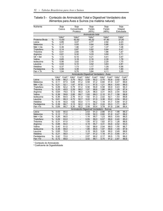 52   - Tabelas Brasileiras para Aves e Suínos

Tabela 5 - Conteúdo de Aminoácido Total e Digestível Verdadeiro dos
           Alimentos para Aves e Suínos (na matéria natural)
Nutriente                   Soja         Soja           Soja            Soja          Soja
                           Casca      Concentrado      Farelo          Farelo       Integral
                                        Protéico       (45%)           (48%)      Extrusada
                                                  Aminoácido total
                           Valor¹        Valor¹        Valor¹          Valor¹        Valor¹
Proteína Bruta     %       13,50         62,92         45,32           47,90         37,00
Lisina             %        0,89          4,07          2,77            2,92          2,23
Metionina          %        0,17          0,93          0,64            0,66          0,53
Met + Cis          %        0,39          1,90          1,27            1,37          1,08
Triptofano         %        0,14          0,87          0,62            0,64          0,47
Treonina           %        0,51          2,60          1,78            1,86          1,47
Arginina           %        0,81          5,32          3,33            3,50          2,71
Gli + Ser          %        1,72          6,10          4,21            4,41          3,47
Valina             %        0,65          3,18          2,16            2,30          1,78
Isoleucina         %        0,56          3,02          2,10            2,20          1,70
Leucina            %        0,93          5,10          3,52            3,63          2,81
Histidina          %        0,37          1,73          1,17            1,29          0,99
Fenilalanina       %        0,58          3,39          2,30            2,40          1,90
Fen + Tir          %        1,04          5,75          3,84            4,11          3,20
                                       Aminoácido Digestível Verdadeiro - Aves
                       Valor¹ Coef.² Valor¹ Coef.² Valor¹ Coef.² Valor¹ Coef.² Valor¹ Coef.²
Lisina             %    0,59    66,2 3,75     92,2 2,55     92,2 2,70       92,6 2,02     90,4
Metionina          %    0,11    67,5 0,85     91,2 0,58     91,2 0,60       91,9 0,47     89,6
Met + Cis          %    0,21    52,1 1,67     87,6 1,11     87,5 1,21       88,4 0,93     86,0
Triptofano         %    0,09    62,2 0,79     91,2 0,56     90,8 0,58       90,9 0,43     90,3
Treonina           %    0,25    49,5 2,29     88,2 1,57     88,6 1,66       89,3 1,29     87,4
Arginina           %    0,64    79,0 5,12     96,4 3,20     96,0 3,31       94,5 2,54     93,6
Valina             %    0,39    59,8 2,85     89,7 1,93     89,3 2,10       91,7 1,58     88,8
Isoleucina         %    0,36    64,5 2,76     91,4 1,92     91,3 2,02       92,1 1,53     89,8
Leucina            %    0,61    66,3 4,72     92,7 3,22     91,5 3,38       93,2 2,54     90,2
Histidina          %    0,18    50,0 1,62     93,4 1,11     94,2 1,18       91,7 0,90     91,0
Fenilalanina       %    0,39    66,7 3,13     92,2 2,13     92,7 2,24       93,3 1,71     89,7
Fen +Tir           %    0,69    66,7 5,30     92,2 3,58     93,4 3,78       91,9 2,86     89,4
                                      Aminoácido Digestível Verdadeiro - Suínos
Lisina             %    0,53    60,0   -        -   2,53    91,3 2,66       91,0 1,99     89,3
Metionina          %    0,12    71,0   -        -   0,59    92,3 0,60       91,8 0,47     88,2
Met + Cis          %    0,26    66,0   -        -   1,16    90,7 1,23       89,5 0,93     86,0
Triptofano         %    0,09    63,0   -        -   0,55    89,0 0,57       89,6 0,40     85,0
Treonina           %    0,31    61,0   -        -   1,55    87,3 1,62       87,3 1,28     86,6
Arginina           %    0,68    84,0   -        -   3,19    95,7 3,31       94,6 2,52     93,0
Valina             %    0,40    61,0   -        -   1,92    88,9 2,04       89,0 1,55     86,7
Isoleucina         %    0,38    68,0   -        -   1,88    89,5 1,97       89,6 1,49     87,8
Leucina            %    0,65    70,0   -        -   3,19    90,5 3,26       90,0 2,49     88,6
Histidina          %    0,21    58,0   -        -   1,07    91,2 1,18       91,3 0,90     91,1
Fenilalanina       %    0,42    72,0   -        -   2,07    90,2 2,17       90,5 1,70     89,2
Fen +Tir           %    0,72    69,0   -        -   3,42    89,1 3,75       91,2 2,87     89,8
¹ Conteúdo do Aminoácido
² Coeficiente de Digestibilidade
 