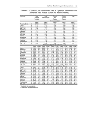 Tabelas Brasileiras para Aves e Suínos -    53

Tabela 5 - Conteúdo de Aminoácido Total e Digestível Verdadeiro dos
           Alimentos para Aves e Suínos (na matéria natural)
Nutriente                   Soja         Soja           Sorgo          Sorgo       Trigo
                          Integral    Micronizada        Alto           Baixo
                          Tostada                       Tanino         Tanino
                                                   Aminoácido total
                           Valor¹        Valor¹         Valor¹         Valor¹      Valor¹
Proteína Bruta     %       37,00         39,14           8,94            9,23      11,49
Lisina             %        2,23          2,43           0,20            0,20       0,35
Metionina          %        0,53          0,58           0,15            0,15       0,20
Met + Cis          %        1,08          1,11           0,32            0,32       0,49
Triptofano         %        0,47          0,51           0,09            0,09       0,15
Treonina           %        1,47          1,50           0,31            0,31       0,37
Arginina           %        2,71          3,06           0,35            0,35       0,61
Gli + Ser          %        3,47          3,67           0,71            0,71       1,17
Valina             %        1,78          1,96           0,47            0,47       0,55
Isoleucina         %        1,70          1,87           0,37            0,37       0,45
Leucina            %        2,81          3,11           1,20            1,20       0,87
Histidina          %        0,99          1,12           0,21            0,21       0,31
Fenilalanina       %        1,90          2,09           0,51            0,51       0,60
Fen + Tir          %        3,20          3,42           0,96            0,96       0,91
                                       Aminoácido Digestível Verdadeiro - Aves
                       Valor¹ Coef.² Valor¹ Coef.² Valor¹ Coef.² Valor¹ Coef.² Valor¹ Coef.²
Lisina             %    1,94 86,9     2,26    93,1   0,14    72,7 0,17 84,8 0,29 82,1
Metionina          %    0,46 86,0     0,53    92,2   0,11    75,0 0,13 88,8 0,18 89,4
Met + Cis          %    0,90 83,4     0,97    87,0   0,22    69,7 0,27 86,2 0,43 87,8
Triptofano         %    0,40 85,5     0,47    92,2   0,06    66,7 0,08 88,9 0,12 85,2
Treonina           %    1,24 84,1     1,31    87,2   0,21    69,7 0,26 85,4 0,30 81,4
Arginina           %    2,48 91,4     2,86    93,3   0,26    73,7 0,31 89,0 0,55 90,4
Valina             %    1,51 84,4     1,74    88,9   0,35    73,6 0,42 89,7 0,47 85,8
Isoleucina         %    1,48 86,9     1,71    91,4   0,27    74,4 0,34 91,0 0,40 88,6
Leucina            %    2,44 86,9     2,87    92,2   0,68    56,7 1,12 93,8 0,78 89,4
Histidina          %    0,89 90,5     1,04    93,7   0,12    59,1 0,18 87,7 0,27 87,4
Fenilalanina       %    1,67 87,6     1,93    92,3   0,39    77,1 0,48 95,0 0,54 89,9
Fen +Tir           %    2,81 87,9     3,27    95,5   0,72    74,7 0,92 95,3 0,81 89,1
                                      Aminoácido Digestível Verdadeiro - Suínos
Lisina             %    1,81 81,1     2,26    92,8   0,14    72,7 0,16 79,4 0,29 82,7
Metionina          %    0,42 79,6     0,54    94,0   0,12    81,3 0,13 86,4 0,18 89,5
Met + Cis          %    0,85 78,1     1,00    89,6   0,23    72,7 0,27 84,2 0,44 89,4
Triptofano         %    0,39 82,7     0,43    85,1   0,07    77,8 0,08 81,9 0,13 86,5
Treonina           %    1,15 78,1     1,28    85,1   0,23    75,8 0,25 82,4 0,31 83,6
Arginina           %    2,30 84,9     2,91    95,3   0,24    68,4 0,31 86,6 0,53 87,6
Valina             %    1,35 75,9     1,74    88,8   0,37    79,2 0,40 85,2 0,47 86,0
Isoleucina         %    1,30 76,7     1,71    91,4   0,30    81,4 0,32 87,4 0,40 89,0
Leucina            %    2,16 76,9     2,82    90,7   1,02    85,1 1,05 88,1 0,78 89,6
Histidina          %    0,81 82,3     1,04    93,3   0,17    81,8 0,17 83,0 0,27 89,4
Fenilalanina       %    1,49 78,5     1,91    91,4   0,42    83,3 0,45 88,5 0,55 91,8
Fen +Tir           %    2,52 79,0     3,14    91,9   0,80    83,5 0,85 88,3 0,82 90,8
¹ Conteúdo do Aminoácido
² Coeficiente de Digestibilidade
 
