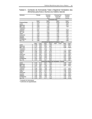 Tabelas Brasileiras para Aves e Suínos -        55

Tabela 5 - Conteúdo de Aminoácido Total e Digestível Verdadeiro dos
           Alimentos para Aves e Suínos (na matéria natural)
Nutriente                      Triticale        Vísceras        Vísceras Far.      Vísceras
                                                 Farinha          Aves Alta          Farinha
                                                  Aves             Gordura           Suínos
                                                     Aminoácido total
                                Valor¹           Valor¹             Valor¹           Valor¹
Proteína Bruta         %        12,23             57,00             55,30             44,50
Lisina                 %         0,41             3,35               3,09             2,63
Metionina              %         0,20             1,10               1,06             0,72
Met + Cis              %         0,49             2,02               1,84             1,09
Triptofano             %         0,14             0,55               0,52               -
Treonina               %         0,37             2,43               2,16             2,14
Arginina               %         0,61             4,17               3,90             3,90
Gli + Ser              %         1,13             8,44               7,75             8,52
Valina                 %         0,46             3,08               2,67             2,40
Isoleucina             %         0,43             2,43               2,07             1,44
Leucina                %         0,80             4,24               3,89             3,97
Histidina              %         0,31             1,10               1,07             1,10
Fenilalanina           %         0,56             2,49               2,24             1,88
Fen + Tir              %         0,86             4,12               3,71             2,89
                                         Aminoácido Digestível Verdadeiro - Aves
                            Valor¹ Coef.² Valor¹      Coef.² Valor¹ Coef.² Valor¹ Coef.²
Lisina                 %     0,34    83,9    2,67      79,8       -        -     2,27      86,1
Metionina              %     0,18    90,0    0,93      84,0       -        -     0,63      87,2
Met + Cis              %     0,41    82,4    1,57      77,5       -        -     0,92      84,5
Triptofano             %     0,12    89,3    0,43      78,3       -        -       -        -
Treonina               %     0,31    83,0    1,92      79,2       -        -     1,77      82,8
Arginina               %     0,56    92,6    3,67      87,9       -        -     3,48      89,1
Valina                 %     0,40    85,8    2,53      82,2       -        -     2,13      88,9
Isoleucina             %     0,37    88,1    2,05      84,3       -        -     1,27      88,4
Leucina                %     0,70    87,8    3,52      82,9       -        -     3,54      89,1
Histidina              %     0,27    88,9    0,89      81,0       -        -     0,91      82,8
Fenilalanina           %     0,50    89,4    2,13      85,3       -        -     1,67      88,9
Fen +Tir               %     0,73    84,9    3,51      85,3       -        -     2,55      88,1
                                        Aminoácido Digestível Verdadeiro - Suínos
Lisina                 %     0,33    81,3    2,51      75,0       -        -     2,00      75,9
Metionina              %     0,18    90,0    0,87      78,8       -        -     0,59      82,0
Met + Cis              %     0,44    88,7    1,48      73,1       -        -     0,87      80,0
Triptofano             %     0,11    82,1    0,43      78,0       -        -       -        -
Treonina               %     0,29    80,0    1,86      76,8       -        -     1,77      82,4
Arginina               %     0,54    88,9    3,56      85,4       -        -     3,22      82,5
Valina                 %     0,39    84,7    2,21      71,9       -        -     1,96      81,8
Isoleucina             %     0,37    87,9    1,87      77,0       -        -     1,19      82,4
Leucina                %     0,70    87,8    3,24      76,4       -        -     3,28      82,5
Histidina              %     0,26    85,2    0,88      79,7       -        -     0,58      52,2
Fenilalanina           %     0,50    89,4    1,93      77,5       -        -     1,53      81,6
Fen +Tir               %     0,75    87,7    3,17      76,9       -        -     2,36      81,6
¹ Conteúdo do Aminoácido
² Coeficiente de Digestibilidade
 