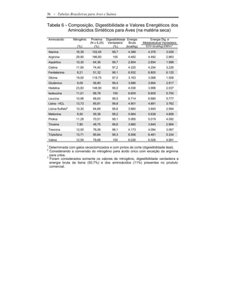 56      - Tabelas Brasileiras para Aves e Suínos

Tabela 6 - Composição, Digestibilidade e Valores Energéticos dos
           Aminoácidos Sintéticos para Aves (na matéria seca)

    Aminoácido         Nitrogênio    Proteína Digestibilidade Energia          Energia Dig. e
                                    (N x 6,25) Verdadeira1      Bruta     Metabolizável Verdadeira
                          (%)          (%)         (%)        (kcal/kg)     EDV-(kcal/kg)-EMVn2

    Alanina              16,39       102,45         99,7        4.389        4.376        3.029
    Arginina             29,90       186,60         100         4.492        4.492        2.863
    Aspártico            10,30        64,36         99,7        2.854        2.854        1.998
    Cistina              11,90        74,40         97,2        4.325        4.204        3.226
    Fenilalanina         8,21         51,32         98,1        6.932        6.800        6.125
    Glicina              19,00       118,75         97,0        3.163        3.068        1.506
    Glutâmico            9,09         56,80         99,4        3.686        3.664        2.917
    Histidina            23,83       148,90         99,0        4.036        3.996        2.037
    Isoleucina           11,01        68,78         100         6.605        6.605        5.700
    Leucina              10,98        68,63         99,5        6.714        6.680        5.777
    Lisina - HCL         13,73        85,81         99,8        4.901        4.891        3.762
                   3
    Lisina-Sulfato       10,35        64,69         99,6        3.860        3.845        2.994
    Metionina            9,50         59,38         99,2        5.684        5.639        4.858
    Prolina              11,28        70,51         99,1        5.065        5.019        4.092
    Tirosina             7,80         48,75         99,6        3.860        3.845        2.994
    Treonina             12,50        78,09         98,1        4.173        4.094        3.067
    Triptofano           13,71        85,64         99,3        6.506        6.461        5.334
    Valina               12,59        78,68         100         6.026        6.026        4.991
1
  Determinada com galos cecectomizados e com pintos de corte (digestibilidade ileal).
2
  Considerando a conversão do nitrogênio para ácido úrico com exceção da arginina
  para uréia.
3
  Foram considerados somente os valores de nitrogênio, digestibilidade verdadeira e
  energia bruta da lisina (50,7%) e dos aminoácidos (11%) presentes no produto
  comercial.
 