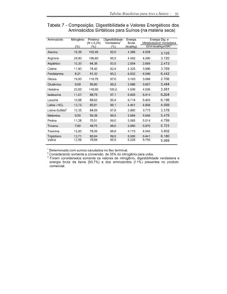 Tabelas Brasileiras para Aves e Suínos -      57


Tabela 7 - Composição, Digestibilidade e Valores Energéticos dos
           Aminoácidos Sintéticos para Suínos (na matéria seca)

Aminoácido        Nitrogênio    Proteína Digestibilidade Energia          Energia Dig. e
                               (N x 6,25) Verdadeira1      Bruta     Metabolizável Verdadeira
                     (%)          (%)         (%)        (kcal/kg)     EDV-(kcal/kg)-EMV2

Alanina             16,39       102,45         92,0        4.389     4.038        3.725
Arginina            29,90       186,60         95,5        4.492     4.290        3.720
Aspártico           10,30       64,36          93,5        2.854     2.669        2.473
Cistina             11,90       74,40          92,4        4.325     3.996        3.769
Fenilalanina        8,21        51,32          95,2        6.932     6.599        6.442
Glicina             19,00       118,75         97,0        3.163     3.068        2.706
Glutâmico           9,09        56,80          99,2        3.686     3.657        3.484
Histidina           23,83       148,90        100,0        4.036     4.036        3.581
Isoleucina          11,01       68,78          97,1        6.605     6.414        6.204
Leucina             10,98       68,63          95,4        6.714     6.405        6.196
Lisina - HCL        13,73       85,81          98,1        4.901     4.808        4.599
Lisina-Sulfato3     10,35       64,69          97,8        3.860     3.775        3.578
Metionina           9,50        59,38          99,5        5.684     5.656        5.475
Prolina             11,28       70,51          99,0        5.065     5.014        4.799
Tirosina            7,80        48,75          98,0        5.990     5.870        5.721
Treonina            12,50       78,09          96,8        4.173     4.040        3.802
Triptofano          13,71       85,64          99,0        6.506     6.441        6.180
Valina              12,59       78,68          95,5        6.026     5.755        5.069

1
  Determinado com suínos canulados no íleo terminal.
2
  Considerando somente a conversão de 35% do nitrogênio para uréia.
3
  Foram considerados somente os valores de nitrogênio, digestibilidade verdadeira e
  energia bruta da lisina (50,7%) e dos aminoácidos (11%) presentes no produto
  comercial.
 