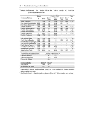 58    - Tabelas Brasileiras para Aves e Suínos

Tabela 8 - Fontes de Macrominerais                        para    Aves       e      Suínos
           (na matéria natural)
                              Cálcio                  Fósforo (P) %               Flúor
    Fontes de Fósforo                           Coef. 1   Disp.1    Coef. 2 Dig 2
                               %        Total                                       %
                                                 Disp      Aves      Dig.   Suí
    Acido Fosfórico             -       21,5      120     25,8        90,0   19,4     0,16
    Far. Ossos Autoclavada    25,0      11,4      100     11,4        63,1    7,2       -
    Far. Ossos Calcinada      33,8      16,2       92     14,9         --      -        -
    Fosfato Bicálcico         24,5      18,5      100     18,5        76,1   14,1     0,14
    Fosfato Monobicálcico     20,0      18,9      105     19,8        82,7   15,6     0,19
    Fosfato Monocálcico       18,6      21,0      101     21,2        78,2   16,4     0,25
    Fosfato Monoamônio          -       24,0      108     25,9          -      -      0,22
    Fosfato Diamônio            -       23,1      125     28,9          -      -      0,10
    Fosfato Tricálcico        36,2      17,6      100     17,6          -      -        -

    Fosf. Rocha Araxá         26,0      12,1       51      6,2          -      -      1,59
    Fosf. Rocha Catalão       32,3      15,1       52      7,9        63,3    9,6     2,17
    Fosf.Rocha Jacupiranga    34,8      13,2       31      4,1          -      -      1,65
    Fosf. Rocha Patos Minas   20,8      10,6       58      6,1          -      -      1,50
    Fosf. Rocha Tapira        33,6      15,0       52      7,8          -      -      1,10
    Fosf. Semidefluorizado    30,3      16,7       61     10,2          -      -      0,88
    Superfosfato Simples      21,5      8,6         -       -           -      -      1,31
    Superfosfato Triplo       17,9      20,4      100     20,4        76,9   15,7     0,74

     Fontes de Cálcio e Magnésio                Cálcio % Magnésio %
    Calcário Calcítico                           38,4       0,2
    Calcário Dolomítico                          18,6      10,0
    Farinha de Ostras                            36,4        -

    Fontes de Sódio                    Sódio % Cloro%
    Sal Comum                           39,7   59,6
    Bicarbonato de Sódio                27,0    0,0
1
    Coeficiente (Coef.) e disponibilidade (Disp.) do P em relação ao fosfato bicálcico
    determinados com aves.
2
    Coeficiente (Coef.) e digestibilidade verdadeira (Dig.) do P determinados com suínos.
 