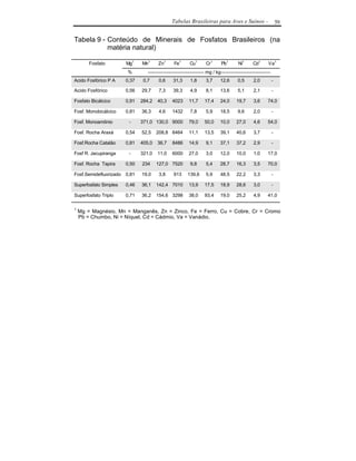 Tabelas Brasileiras para Aves e Suínos -                             59


Tabela 9 - Conteúdo de Minerais de Fosfatos Brasileiros (na
           matéria natural)

        Fosfato        Mg1    Mn1      Zn1       Fe1      Cu1       Cr1       Pb1       Ni1       Cd1      Va1
                       %         ------------------------------------ mg / kg--------------------------------
Acido Fosfórico P A    0,37    0,7     0,6      31,3       1,8      3,7      12,6       0,5       2,0           -

Acido Fosfórico        0,56   29,7     7,3      39,3       4,9      8,1      13,6       5,1       2,1           -

Fosfato Bicálcico      0,91   284,2   40,3      4023      11,7      17,4     24,0      19,7       3,6      74,0

Fosf. Monobicálcico    0,81   36,3     4,6      1432       7,8      5,9      18,5       9,6       2,0           -

Fosf. Monoamônio        -     371,0 130,0 9000            79,0      50,0     10,0      27,0       4,6      54,0

Fosf. Rocha Araxá      0,54   52,5    208,8 6464          11,1      13,5     39,1      40,6       3,7           -

Fosf.Rocha Catalão     0,81   405,0   36,7      8486      14,9      9,1      37,1      37,2       2,9           -

Fosf R. Jacupiranga     -     321,0   11,0      6000      27,0      3,0      12,0      10,0       1,0      17,0

Fosf. Rocha Tapira     0,50   234     127,0 7520           9,8      5,4      28,7      16,3       3,5      70,0

Fosf.Semidefluorizado 0,81    19,0     3,8      913      139,6      5,9      48,5      22,2       3,3           -

Superfosfato Simples   0,46   36,1    142,4 7010          13,9      17,5     18,9      28,6       3,0           -

Superfosfato Triplo    0,71   36,2    154,6 3298          38,0      93,4     19,0      25,2       4,9      41,0

1
    Mg = Magnésio, Mn = Manganês, Zn = Zinco, Fe = Ferro, Cu = Cobre, Cr = Cromo
    Pb = Chumbo, Ni = Níquel, Cd = Cádmio, Va = Vanádio.
 