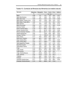 Tabelas Brasileiras para Aves e Suínos -        61


Tabela 10 - Conteúdo de Minerais dos Alimentos (na matéria natural)

Alimento                    Magnésio Manganês Ferro Cobre Zinco Selênio
                               %     --------------------------mg / kg-------------------------
Milho                         0,09        5,3          43,1      2,9      19,4        0,07
Milho Alta Gordura            0,10        4,3          93,0      3,0      21,5        0,19
Milho Alta Lisina             0,05       10,3          53,4      2,6      17,6        0,05
Milho Glúten, Farelo (21%)    0,30       19,2         133,5 16,9          72,9        0,21
Milho Glúten, Farelo (60%)    0,06        3,1         112,9 19,1          25,3        0,20
Milho Gérmen                  0,31       19,6         116,4 10,0          45,9        0,10
Milho Pré-cozido              0,04       11,4          43,9      2,7      26,5        0,16
Ouricuri, Farelo              0,25       39,3         310,0 15,6          68,7           -
Peixe, Farinha (54%)          0,16       41,4         444,1 12,0          84,3        0,79
Penas, Farinha (75%)          0,04        3,3         461,6 20,9          76,5        0,29
Pena e Vísceras, Farinha      0,13        6,8         221,1      9,5      95,2        0,61
Plasma Sanguíneo              0,02         -          105,9 45,9          89,2        0,42
Sangue, Farinha               0,10        7,3         1664,2 13,8         36,1        0,58
Soja, Casca                   0,17       19,0         534,0 76,2          35,7        0,22
Soja Conc. Protéico           0,29       38,3          92,3     32,6      24,0          --
Soja, Farelo (45%)            0,21       31,9         157,1 20,2          46,2        0,44
Soja, Farelo (48%)            0,23       31,7         168,0       --      44,8        0,34
Soja Integral Extr./Tostada   0,32       24,8         179,1 14,7          41,6        0,21
Soja Micronizada              0,20       19,2          56,2     13,7      36,2        0,20
Sorgo Baixo Tanino            0,11       10,9          59,7      7,6      18,6        0,25
Trigo                         0,12       29,7          68,4      5,6      49,8        0,35
Trigo, Farelo                 0,43      102,7         181,2 16,0 134,5                0,31
Trigo,Farinha                 0,03        6,8          29,3     3,01      22,0           -
Trigo, Farinha Escura         0,31      103,5         162,8 14,1 141,0                   -
Trigo, Gérmen                 0,25      134,5         110,3      4,8     197,4           -
Triguilho                     0,17       44,6         156,4 21,8          64,1           -
Triticale                     0,10       38,3          44,9      6,4      32,7        0,31
Vísceras, Farinha Aves        0,11        2,1         175,5 19,3          80,4        0,52
Vísceras, Farinha Suínos      0,15       23,9         655,0 16,7 115,0                   -
 