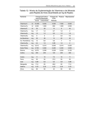 Tabelas Brasileiras para Aves e Suínos -   63


Tabela 12 - Níveis de Suplementação de Vitaminas e de Minerais
            para Rações de Aves (Quantidade por kg de Ração)

Nutriente             Frangos de Corte e     Frangos de    Postura   Reprodutores
                      Aves de Reposição         Corte
                     Inicial Crescimento      Retirada

Vitamina A      UI   10.000    8.000            4.000       7.000        9.000
Vitamina D 3    UI   2.000     1.600             800        1.600        2.500
Vitamina E      UI    35         28               14          8            40
Vitamina K3     mg    1,7        1,4             0,7         1,0           2
Vitamina B1     mg    1,5        1,2             0,6         1,0          1,8
Vitamina B2     mg     5         4                2          4,0          7,0
Ac.Nicotínico   mg    35         28               14          20           30
Ac. Pantotênico mg    12         9,6             4,8          7            13
Vitamina B6     mg    2,4        1,9             0,96        1,0           2
Vitamina B12    mg   0,012     0,010            0,005       0,010        0,020
Ácido Fólico    mg   0,700     0,560            0,280       0,300        0,900
Biotina         mg   0,070     0,056            0,028       0,020        0,100
Colina          mg    300       240              120         200          300

Cobre           mg    11         10              7,5          10           11
Ferro           mg    55         50              37,5         50           55
Iodo            mg    0,88       0,8             0,6         0,8          0,88
Manganês        mg    71,5       65              48,8         65          71,5
Selênio         mg    0,33      0,30             0,23        0,30         0,33
Zinco           mg    66         60               45          60           66
 