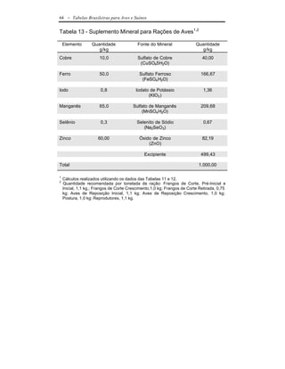 64    - Tabelas Brasileiras para Aves e Suínos

Tabela 13 - Suplemento Mineral para Rações de Aves1,2

    Elemento       Quantidade              Fonte do Mineral               Quantidade
                      g/kg                                                  g/kg
Cobre                  10,0                Sulfato de Cobre                  40,00
                                            (CuSO45H2O)

Ferro                  50,0                 Sulfato Ferroso                 166,67
                                             (FeSO4 H2O)

Iodo                    0,8               Iodato de Potássio                  1,36
                                                (KIO3 )

Manganês               65,0              Sulfato de Manganês                209,68
                                             (MnSO4 H2O)

Selênio                 0,3                Selenito de Sódio                  0,67
                                              (Na2SeO3)

Zinco                 60,00                 Óxido de Zinco                   82,19
                                                (ZnO)

                                               Excipiente                   499,43

Total                                                                      1.000,00

1
    Cálculos realizados utilizando os dados das Tabelas 11 e 12.
2
    Quantidade recomendada por tonelada de ração: Frangos de Corte, Pré-Inicial e
    Inicial, 1,1 kg,; Frangos de Corte Crescimento,1,0 kg; Frangos de Corte Retirada, 0,75
    kg; Aves de Reposição Inicial, 1,1 kg; Aves de Reposição Crescimento, 1,0 kg;
    Postura, 1,0 kg; Reprodutores, 1,1 kg.
 