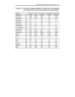 Tabelas Brasileiras para Aves e Suínos -    65


Tabela 14 - Níveis de Suplementação de Vitaminas e de Minerais
            para Rações de Suínos (Quantidade por kg de Ração)

Nutriente              Pré-Inicial   Inicial   Crescimento    Terminação Reprodução
Vitamina A        UI     7.700       7.000         5.600         3.500         8.000
Vitamina D 3      UI     1.650       1.500         1.200          750          1.200
Vitamina E        UI      44          40            32            20            45
Vitamina K3       mg      3,3         3             2,4           1,5           2
Vitamina B1       mg      1,1          1            0,8           0,5            1
Vitamina B2       mg      3,85        3,5           2,0           1,75          4
Ac.Nicotínico     mg       33         30            24             15           22
Ac. Pantotênico   mg      16,5        15            12            7,5           16
Vitamina B6       mg      2,2          2            1,6            1            1,2
Vitamina B12      mg     0,022       0,020         0,016         0,010         0,020
Ácido Fólico      mg     0,330       0,300         0,240         0,150         1,000
Biotina           mg     0,110       0,100         0,080         0,050         0,250
Colina            mg      220         200           160           100           500

Cobre             mg      13,2        12            9,6            6            12
Ferro             mg       88         80            64             40           80
Yodo              mg      1,1         1,0           0,8           0,5           1,0
Manganês          mg       44         40            32             20            40
Selênio           mg      0,40       0,36          0,29           0,18          0,36
Zinco             mg      110         100           80             50           100
 