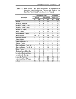 Tabelas Brasileiras para Aves e Suínos -   67


Tabela 16 - Nível Prático (Pr) e Máximo (Máx) de Inclusão dos
            Alimentos nas Rações de Frangos de Corte e de
            Galinhas Poedeiras (Porcentagem na Ração)

                                Frangos de Corte             Poedeiras
       Alimentos               Inicial   Crescimento         Produção
                            Pr      Máx   Pr     Máx         Pr    Máx
Açúcar                       -        5    -     10           -     15
Algaroba, Farinha            3        5    4      8           5     10
Algodão, Farelo (30%)        2        4    3      5           3      5
Algodão, Farelo (39%)        3        7    5      8           5      8
Amendoim, Farelo             3        7    5     10           5     10
Arroz, Farelo                3        8    6     12           6     12
Arroz Deseng. Farelo         2        6    5      8           5     10
Arroz Quirera               30       65   30     65          30     65
Biscoito Resíduo             5       10    8     15           8     15
Cana Melaço                  1        1    1      3           1      3
Cana Melaço em Pó            1        2    1      3           1      3
Canola, Farelo               1        3    2      5           2      4
Carne e Ossos, Far.(41)      4        7    4      8           4      8
Carne e Ossos, Far. (51%)    5        8    5     10           5     10
Côco, Farelo                 3        6    4      8           5      8
Gordura Aves, Côco, Sui.     3        6    3      7           3      7
Levedura Dest. de Álcool     2        3    3      4           3      4
Levedura de Cerveja          2        3    3      4           3      4
Macarrão Resíduo            10       15   12     20          12     20
Mandioca Integral Raspa      5       20   10     20          10     20
Milheto                     15       40   20     45          20     45
 