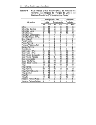 68    - Tabelas Brasileiras para Aves e Suínos

Tabela 16 - Nível Prático (Pr) e Máximo (Máx) de Inclusão dos
            Alimentos nas Rações de Frangos de Corte e de
            Galinhas Poedeiras (Porcentagem na Ração)

                                       Frangos de Corte       Poedeiras
            Alimentos                 Inicial   Crescimento   Produção
                                   Pr      Máx    Pr    Máx   Pr    Máx
     Milho                         65      65    65     65    65     65
     Milho Alta Gordura            60      65    55     65    60     65
     Milho Alta Lisina             65      65    65     65    65     65
     Milho Gérmen                   5      15    10     20    10     20
     Milho Far. Glúten (22%)        3       8     4      8     4     12
     Milho Far.Glúten (60%)         4       8     4      8     4     10
     Óleo Vegetal                   3       6     3      7     3      7
     Peixe Farinha                  3       7     2      5     2      5
     Penas Farinha                  1       2     2      4     2      4
     Penas e Vísceras, Far.         2       4     2      4     2      4
     Sangue Farinha                 1       2     2      3     1      2
     Sebo Bovino                    2       4     3      6     3      6
     Soja Farelo (45%)             35      35    35     35    30     30
     Soja Farelo (48%)             35      35    35     35    30     30
     Soja Integral Extrusada        8      15    10     20    10     20
     Soja Integral Tostada          5      10     8     20    10     20
     Soja Micronizada               8      15    10     20    10     20
     Sorgo Alto Tanino             15      30    20     30    20     30
     Sorgo Baixo Tanino            30      65    30     65    30     65
     Trigo                         12      20    20     30    20     30
     Trigo Farelo                   3      10     5     15     6     15
     Trigo Farinha                 20      40    20     40    20     40
     Trigo Farinha Escura           6      15     8     15     8     20
     Trigo Gérmen                   5      15     8     15     8     15
     Triguilho                     10      20    12     25    15     30
     Triticale                     10      20    15     25    15     30
     Vísceras Farinha Aves          3       7     3      8     3      8
     Vísceras Farinha Suínos        4       7     4      8     4      8
 