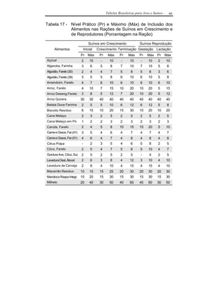 Tabelas Brasileiras para Aves e Suínos -    69


Tabela 17 - Nível Prático (Pr) e Máximo (Máx) de Inclusão dos
            Alimentos nas Rações de Suínos em Crescimento e
            de Reprodutores (Porcentagem na Ração)

                                  Suínos em Crescimento              Suínos Reprodução
     Alimentos                Inicial   Crescimento Terminação Gestação Lactação
                          Pr Máx         Pr    Máx     Pr    Máx    Pr    Máx Pr     Máx
Açúcar                    2       10      -     10      -     10     -    10     2       10
Algaroba, Farinha         3        6      5      8     7      10     7    10     5       8
Algodão, Farelo (30)      2        4      4      7     5      8      5     8     3       6
Algodão, Farelo (39)      3        5      5      8     6      10     6    10     5       8
Amendoim, Farelo          4        7      6     10     6      10     6    10     6       10
Arroz, Farelo             4       10      7     15     10     20    10    20     5       15
Arroz Deseng.Farelo       3        8      5     12     7      20    10    20     5       12
Arroz Quirera             30      30     40     40     40     40    40    40    40       40
Batata Doce Farinha       2        5      5     10     6      12     6    12     5       8
Biscoito Resíduo          8       15     10     20     15     30    10    20    10       20
Cana Melaço               2        3      2      5     2      5      2     5     2       5
Cana Melaço em Pó         1        2      2      3     2      3      2     3     2       3
Canola, Farelo            2        4      5      8     10     15    10    20     5       10
Carne e Ossos, Far.(41)   3        5      4      6     4      7      4     7     4       7
Carne e Ossos, Far.(51)   4        6      4      7     4      8      4     8     4       8
Citrus Polpa              -        2      3      5     4      6      5     8     2       5
Côco, Farelo              2        5      4      7     5      8      5    10     4       7
Gordura Ave, Côco, Sui.   2        5      2      5     2      5      -     4     2       5
Levedura Dest. Álcool     2        6      3      8     4      12     3    10     4       10
Levedura de Cerveja       2        8      4     10     4      15     4    15     4       10
Macarrão Resíduo          10      15     15     25     20     30    20    30    20       30
Mandioca Raspa Integr. 10         20     15     30     15     30    15    30    15       30
Milheto                   20      40     30     50     40     60    40    60    30       50
 