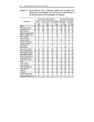 70   - Tabelas Brasileiras para Aves e Suínos

Tabela 17 - Nível Prático (Pr) e Máximo (Máx) de Inclusão dos
            Alimentos nas Rações de Suínos em Crescimento e
            de Reprodutores (Porcentagem na Ração)

                               Suínos em Crescimento         Suínos Reprodução
      Alimentos            Inicial   Crescimento Terminação Gestação Lactação
                          Pr   Máx    Pr   Máx   Pr    Máx   Pr Máx    Pr Máx
Milho                     60   60     65    65   70     70   65 65     70 70
MilhoAlta Gordura         50   60     65    65   70     70   50 65     70 70
MilhoAlta Lisina          60   60     65    65   70     70   65 65     70 70
Milho Gérmen              10   15     20    30   30     40   30 40     20 30
Milho Far. Glúten (21%)    3    8      4    10    5     10   5   12    4   8
Milho Far. Glúten (60%)    3    8      4    10    5     10   5   10    4   8
Óleo Vegetal               2    5      2     5    2      5    -  4     2   5
Peixe, Farinha             5   12      5    10    5      5   5   10    5   10
Penas, Farinha             1    2      2     4    2      5   2   5     2   4
Penas e Vísceras, Far.     1    2      2     4    2      5   2   5     2   4
Sangue, Farinha            1    2      1     3    2      4   2   4     1   3
Sebo Bovino                2    4      2     5    2      5    -  4     2   5
Soja Casca                 -    -      -     3    -      5   5   12     -  5
Soja, Farelo (45%)        30   30     25    25   20     20   15 15     25 25
Soja, Farelo (48%)        30   30     25    25   20     20   15 15     25 25
Soja Integral Extrusada   10   25     10    25   10     25   5   25    10 30
Soja Integral Tostada      5   20     10    20   10     20   5   25    10 30
Soja Int. Micronizada     10   25     10    25   10     25   5   25    10 30
Sorgo Alto Tanino         15   30     20    35   20     35   20 35     20 35
Sorgo Baixo Tanino        30   60     35    65   35     70   35 65     35 70
Trigo                     10   25     20    35   20     35   20 35     20 35
Trigo, Farelo              2    5      5    12    8     15   15 35     5   15
Trigo, Farinha            20   40     20    40   20     40   20 40     20 40
Trigo, Farinha Escura      8   15     15    30   15     30   20 40     15 35
Trigo, Gérmen             10   20     15    30   15     30   15 35     15 35
Triguilho                 10   20     15    30   15     30   15 30     15 30
Triticale                 10   25     20    35   20     35   20 35     20 35
Vísceras Farinha Aves      3    5      4     7    4      8   4   8     4   8
Vísceras Farinha Suínos    3    5      4     6    4      7   4   7     4   7
 