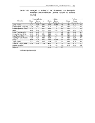 Tabelas Brasileiras para Aves e Suínos -     71


             Tabela 18 - Variação do Conteúdo de Nutrientes dos Principais
                         Alimentos - Proteína Bruta, Cálcio e Fósforo. (na matéria
                         natural)

                                     Proteína Bruta                   Cálcio                          Fósforo
        Alimentos               Média     Desvio     n       Média    Desvio              Média        Desvio
                                                                                   n                              n
                                  %     Padrão %              %      Padrão %              %          Padrão %
Arroz, Farelo                   13,24      1,96     236      0,11      0,065       46     1,81          0,42      45
Carne e Ossos, Far. (41%)       41,00      0,63     136      10,08     1,32        53     6,80          1,22      54
Carne e Ossos, Far. (45%)       44,54      1,13     111      9,55      1,32        47     4,96          1,22      54
Milho                            8,26      0,90     1493     0,03      0,03       252     0,24          0,05     233
Peixe, Farinha (54%)            54,40      4,59      73      5,90      1,75        43     2,41          0,80      41
Penas, Farinha (84%)            83,90      2,95     461      0,29      0,12        22     0,74          0,15      20
Soja, Farelo (45%)              45,32      1,15     1605     0,24      0,07       125     0,53          0,09     132
Soja Integral Extr. / Tostada   37,00      1,03     422      0,23      0,14        44     0,52          0,05      41
Sorgo                            9,23      1,35     355      0,03      0,045       43     0,26          0,060     55
Trigo, Farelo                   15,52      1,65     350      0,14      0,07        72     0,99          0,25      63
Vísceras, Farinha Aves          57,00      5,84     1186     4,00      1,86        17     2,66          0,77      17
Fosfato Bicálcico                                            24,50     1,43       135     18,50         0,94     148
Calcário                                                     38,40     1,23        61

             n=número de observações
 