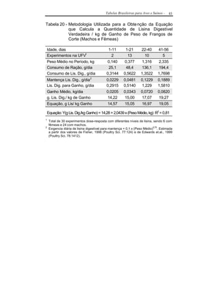 Tabelas Brasileiras para Aves e Suínos -     83


Tabela 20 - Metodologia Utilizada para a Obte nção da Equação
            que Calcula a Quantidade de Lisina Digestível
            Verdadeira / kg de Ganho de Peso de Frangos de
            Corte (Machos e Fêmeas)

    Idade, dias                               1-11        1-21       22-40       41-56
    Experimentos na UFV1                        2          13         10           5
    Peso Médio no Período, kg                0,140       0,377       1,316      2,335
    Consumo de Ração, g/dia                   25,1        48,4       136,1      194,4
    Consumo de Lis. Dig., g/dia              0,3144      0,5622      1,3522     1,7698
    Mantença Lis. Dig., g/dia 2              0,0229      0,0481      0,1229     0,1889
    Lis. Dig. para Ganho, g/dia              0,2915      0,5140      1,229      1,5810
    Ganho Médio, kg/dia                      0,0205      0,0343      0,0720     0,0820
    g. Lis. Dig./ kg de Ganho                14,22       15,00       17,07      19,27
    Equação, g Lis/ kg Ganho                  14,57      15,05       16,97       19,05

    Equação: Y(g Lis. Dig./kg Ganho) = 14,28 + 2,0439 x (Peso Médio, kg) R2 = 0,81
1
     Total de 30 experimentos dose-resposta com diferentes níveis de lisina, sendo 6 com
     fêmeas e 24 com machos.
2
     Exigencia diária de lisina digestível para mantença = 0,1 x (Peso Médio)0,75. Estimada
     a partir dos valores de Fisher, 1998 (Poultry Sci. 77:124) e de Edwards et.al., 1999
     (Poultry Sci. 78:1412).
 