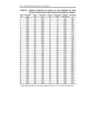 86     - Tabelas Brasileiras para Aves e Suínos

Tabela 23 - Exigência Nutricional de Frangos de Lisina Digestível de Corte
            Fêmeas de Desempenho Médio utilizando a Equação da Tabela21
 Idade      Peso Médio         Ganho         Exig. Lis.Dig.     Consumo       Comsumo EM       Relação   Lis dig. dieta
  dia           kg              g/dia            g/dia           g/dia          kcal/dia 1 Lis/EM %/Mcal       %
0             0,042               --               --              --              --             --           --
1             0,074             13,3            0,206              13              39           0,529        1,568
2             0,087             15,0            0,233              15              46           0,506        1,505
3             0,102             16,8            0,262              18              53           0,494        1,451
4             0,119             18,7            0,292              21              61           0,479        1,403
5             0,138             20,7            0,324              24              70           0,463        1,360
6             0,159             22,8            0,358              27              80           0,448        1,323
7             0,181             25,0            0,393              30              90           0,437        1,290
8             0,206             27,2            0,430              34             102           0,422        1,261
9             0,234             29,4            0,468              38             114           0,410        1,235
10            0,263             31,7            0,507              42             125           0,405        1,212
11            0,295             34,0            0,546              46             138           0,396        1,192
12            0,329             36,3            0,587              50             150           0,391        1,173
13            0,365             38,6            0,627              54             163           0,385        1,157
14            0,404             40,9            0,669              59             176           0,380        1,142
15            0,445             43,1            0,710              63             189           0,375        1,128
16            0,488             45,3            0,751              67             202           0,372        1,115
17            0,533             47,4            0,792              72             215           0,368        1,104
18            0,580             49,5            0,832              76             228           0,365        1,093
19            0,630             51,4            0,872              80             241           0,362        1,083
20            0,681             53,3            0,911              85             254           0,358        1,073
21            0,735             55,1            0,948              89             267           0,355        1,064
22            0,790             56,7            0,985              93             289           0,341        1,056
23            0,846             58,2            1,021              97             302           0,338        1,047
24            0,905             59,6            1,055             102             315           0,335        1,039
25            0,964             60,9            1,087             105             327           0,333        1,031
26            1,025             62,1            1,118             109             339           0,330        1,023
27            1,087             63,1            1,148             113             351           0,327        1,015
28            1,150             64,0            1,175             117             362           0,325        1,007
29            1,214             64,7            1,201             120             373           0,322        0,999
30            1,279             65,4            1,224             124             383           0,320        0,990
31            1,345             65,8            1,246             127             393           0,317        0,982
32            1,410             66,2            1,266             130             403           0,314        0,973
33            1,477             66,4            1,283             133             413           0,311        0,964
34            1,543             66,6            1,299             136             422           0,308        0,955
35            1,610             66,6            1,312             139             430           0,305        0,946
36            1,676             66,5            1,324             141             446           0,297        0,936
37            1,743             66,2            1,334             144             454           0,294        0,926
38            1,809             65,9            1,341             146             481           0,279        0,915
39            1,875             65,5            1,347             149             469           0,287        0,905
40            1,940             65,0            1,351             151             476           0,284        0,894
41            2,005             64,4            1,353             153             482           0,281        0,883
42            2,070             63,8            1,353             155             489           0,277        0,872
43            2,134             63,0            1,351             157             503           0,269        0,860
44            2,197             62,2            1,348             159             509           0,265        0,848
45            2,259             61,4            1,344             161             514           0,261        0,836
46            2,320             60,4            1,338             162             519           0,258        0,824
47            2,381             59,5            1,330             164             524           0,254        0,812
48            2,440             58,5            1,322             165             529           0,250        0,799
49            2,499             57,4            1,312             167             534           0,246        0,787
50            2,556             56,3            1,301             168             538           0,242        0,774
51            2,612             55,2            1,289             169             542           0,238        0,761
52            2,667             54,1            1,276             170             546           0,234        0,748
53            2,722             52,9            1,262             172             549           0,230        0,735
54            2,774             51,7            1,247             173             552           0,226        0,722
55            2,826             50,6            1,232             174             556           0,222        0,709
56            2,877             50,0            1,228             175             559           0,220        0,703

1
    Rações contendo 2950; 3000; 3100; 3150 e 3200 kcal EM/kg para as fases de 1-7; 8-21; 22-34; 35-42; 43-56 dias de idade.
 