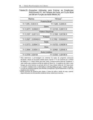88    - Tabelas Brasileiras para Aves e Suínos

Tabela 25 - Equações Utilizadas para Estimar as Exigências
            Nutricionais (Y) de Frangos de Corte, em % por Mcal
            de EM em Função da Idade Média (X)1

                 Machos                                      Fêmeas 2
                                     Proteína Bruta3
       Y= 7,676 - 0,0514 X                         Y= 7,295 - 0,0455 X
                                           Cálcio
       Y= 0,3273 - 0,00224 X                         Y= 0,3106 - 0,00213 X
                            Fósforo Disponível
       Y= 0,1637 - 0,00113 X             Y= 0,1562 - 0,00109 X
                                         Potássio
       Y= 0,2027 - 0,000454 X                       Y= 0,1932 - 0,000454 X
                                           Sódio
       Y= 0,0773 - 0,00041 X                         Y= 0,0732 - 0,00038 X
                                           Cloro
       Y= 0,0694 - 0,00041 X                      Y= 0,0665 - 0,00040 X
                                     Ácido Linoléico
       Y= 0,3720 - 0,00134                           Y= 0,3530 - 0,00128 X
1
    Para determinar a percentagem do nutriente na ração do programa nutricional
    escolhido, utilizar as equações citadas acima. Sendo Y = % do nutriente por 1,0 Mcal
    de EM/kg e X = idade média das aves (dias). Posteriormente deve-se multiplicar o
    valor obtido pelo conteúdo de EM da ração em Mcal; Ex.: A exigência de Cálcio para
    frangos de corte machos no período de 8 a 21 dias (idade média de 14,5 dias) será:
    Y = 0,3273 - 0,00224.(14,5) = 0,295 %/Mcal x 3,00 Mcal EM/kg de ração = 0,884% de cálcio
2
    O nível de nutriente sugerido para fêmeas corresponde, aproximadamente, a 95% da
    exigência dos machos.
3
    Níveis mínimos de proteína para dietas, à base de milho e farelo de soja, quando
    disponibilizados os aminoácidos sintéticos lisina, metionina e treonina.
 